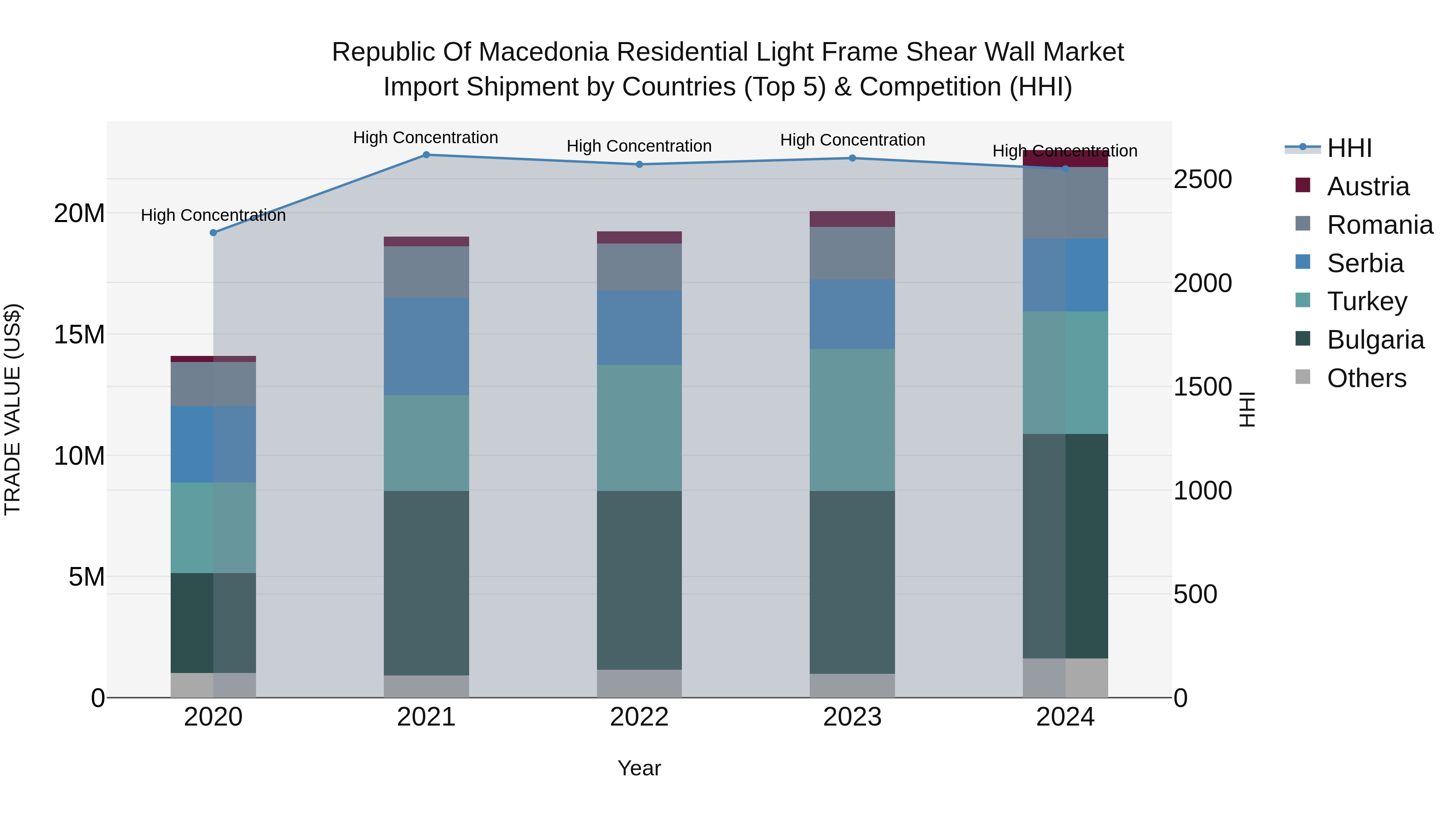 Republic Of Macedonia Residential Light Frame Shear Wall Market