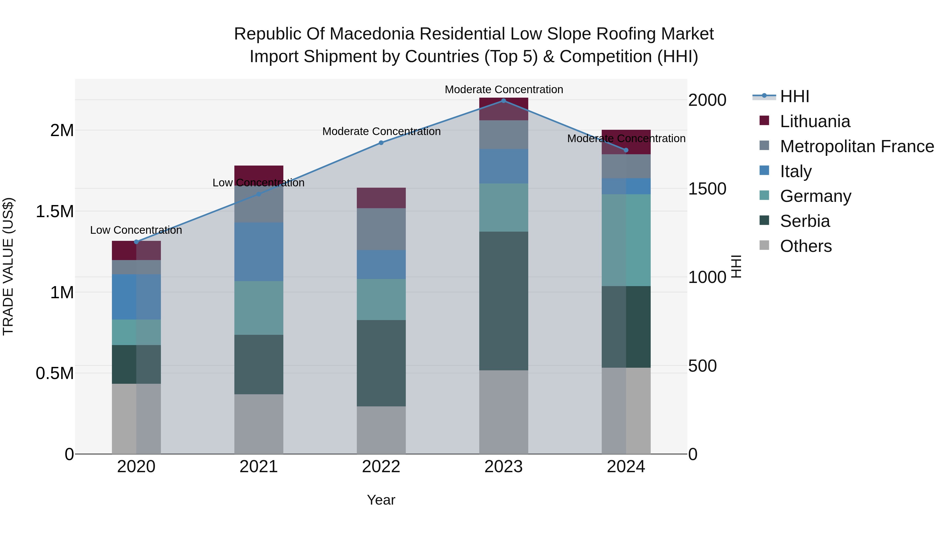 Republic Of Macedonia Residential Low Slope Roofing Market