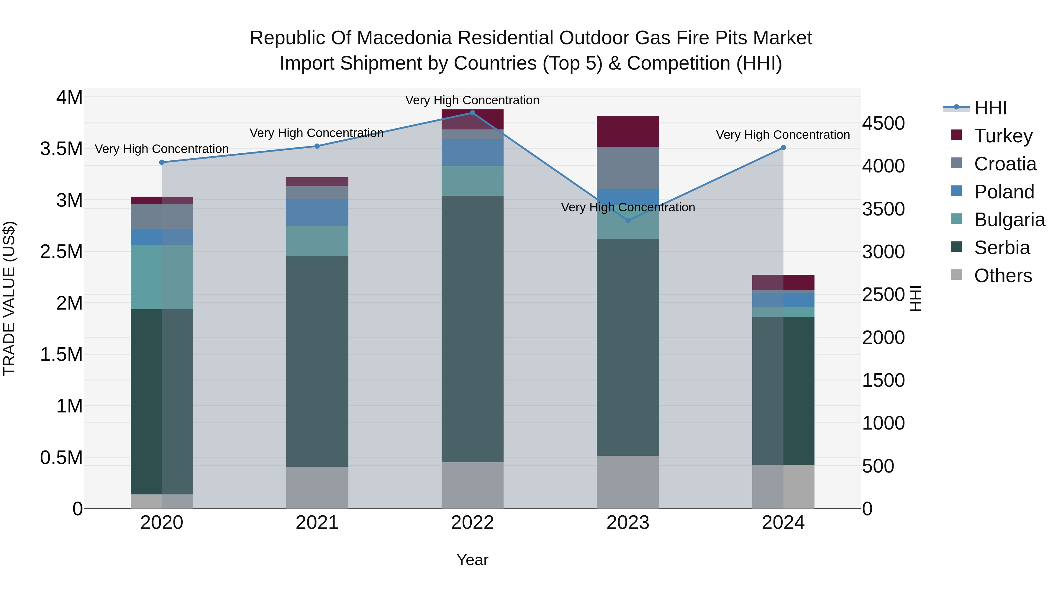 Republic Of Macedonia Residential Outdoor Gas Fire Pits Market