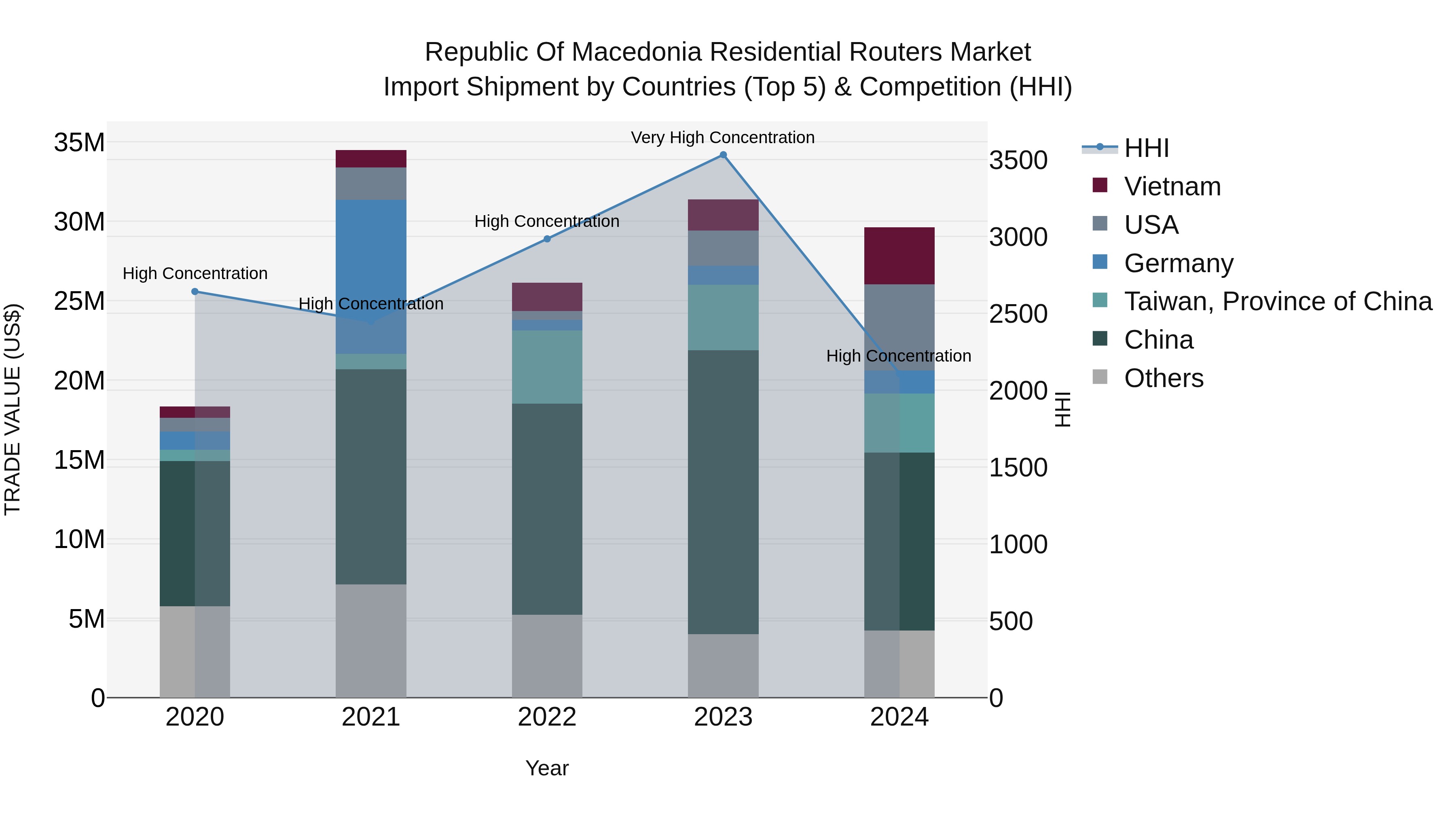 Republic Of Macedonia Residential Routers Market