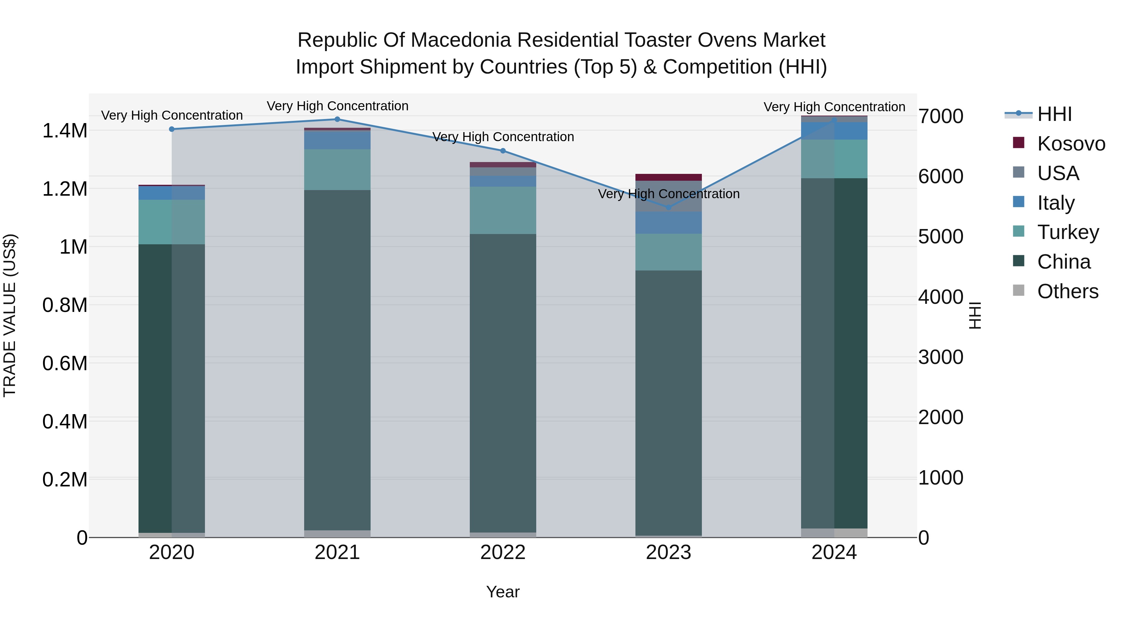 Republic Of Macedonia Residential Toaster Ovens Market