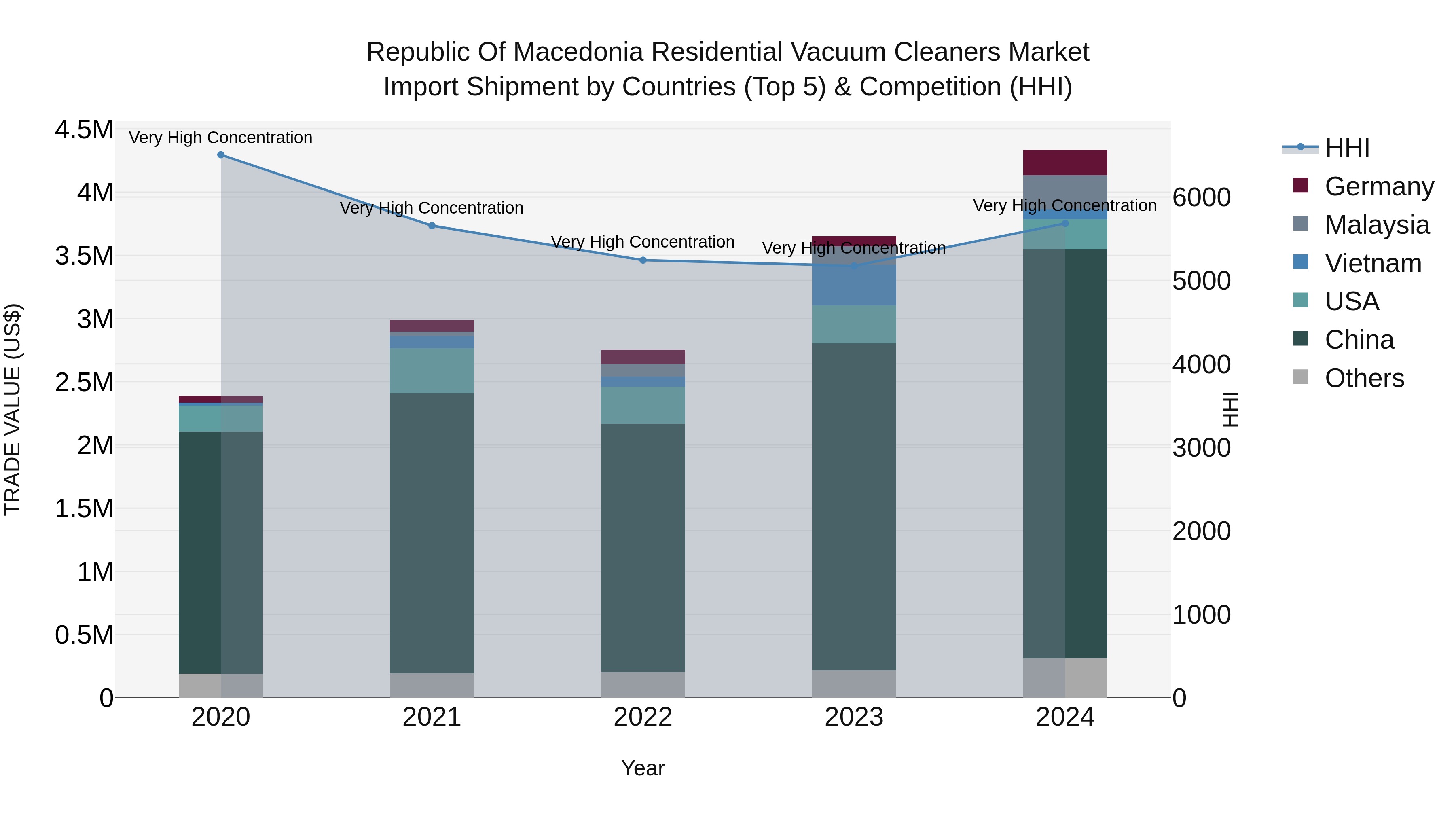 Republic Of Macedonia Residential Vacuum Cleaners Market