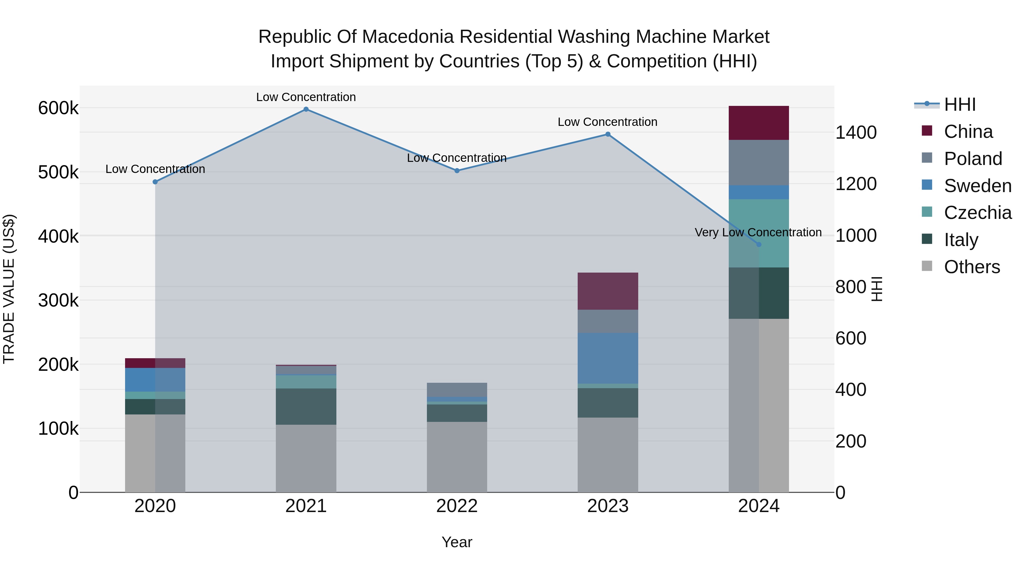Republic Of Macedonia Residential Washing Machine Market