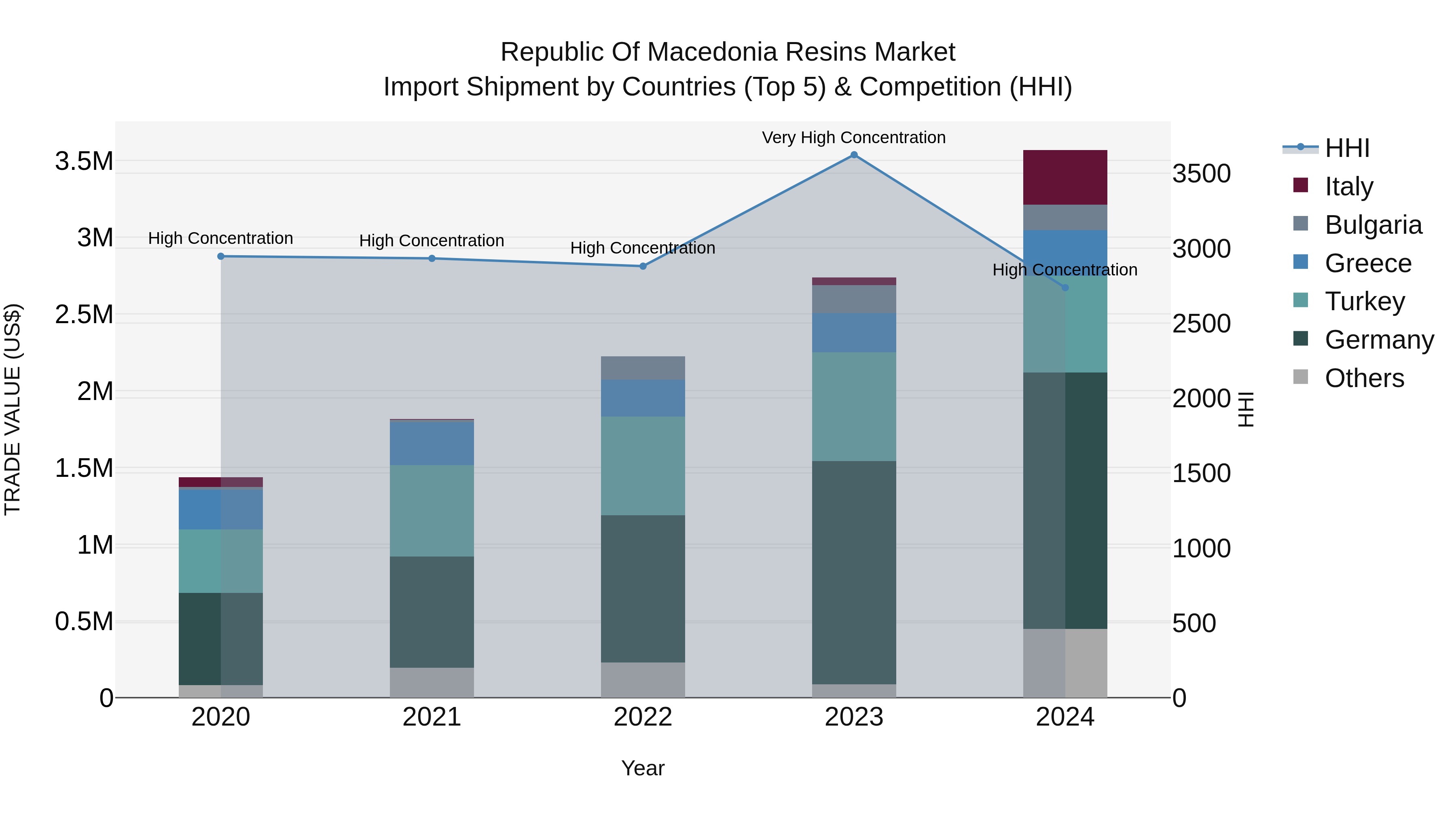 Republic Of Macedonia Resins Market