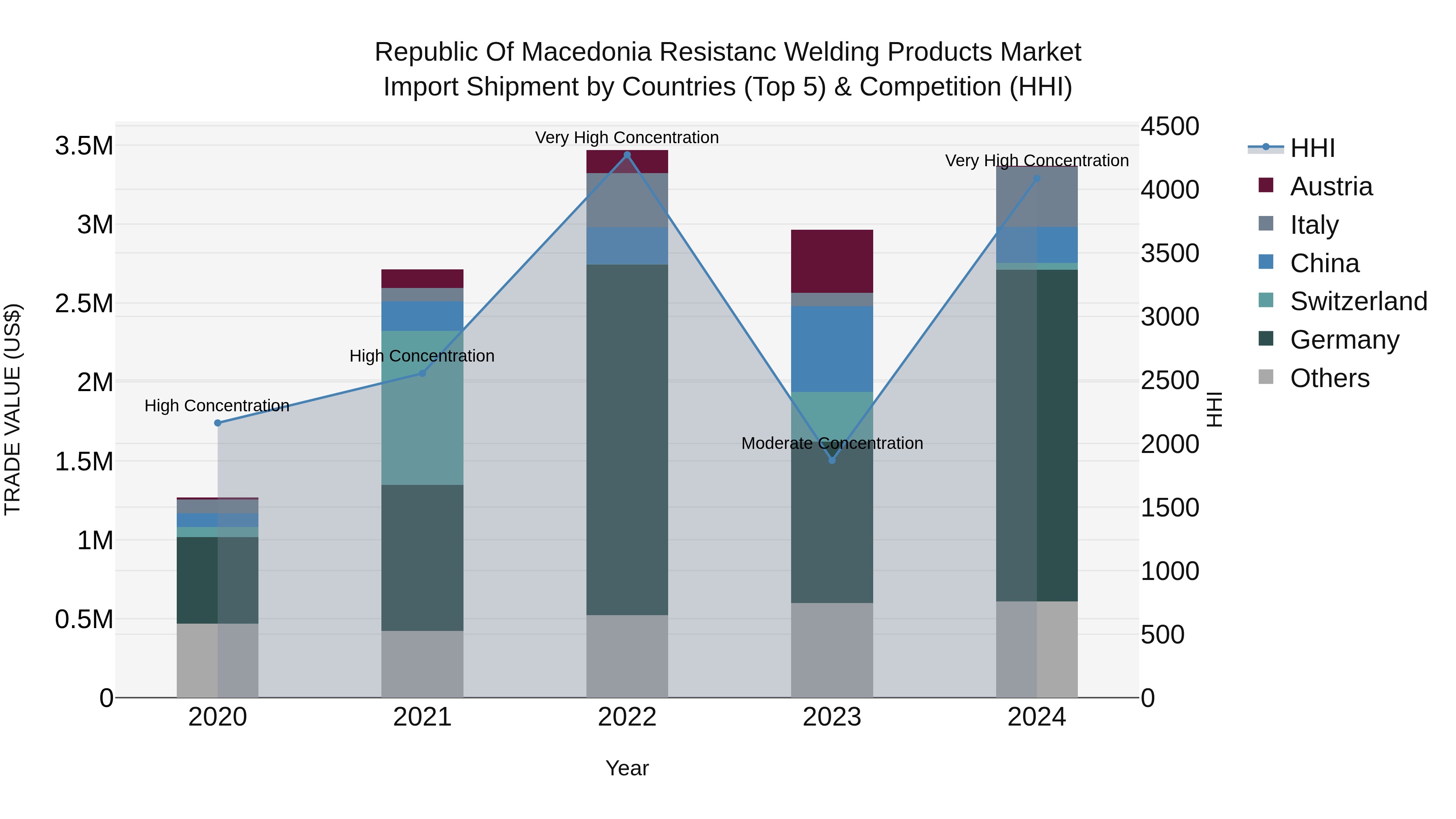 Republic Of Macedonia Resistanc Welding Products Market