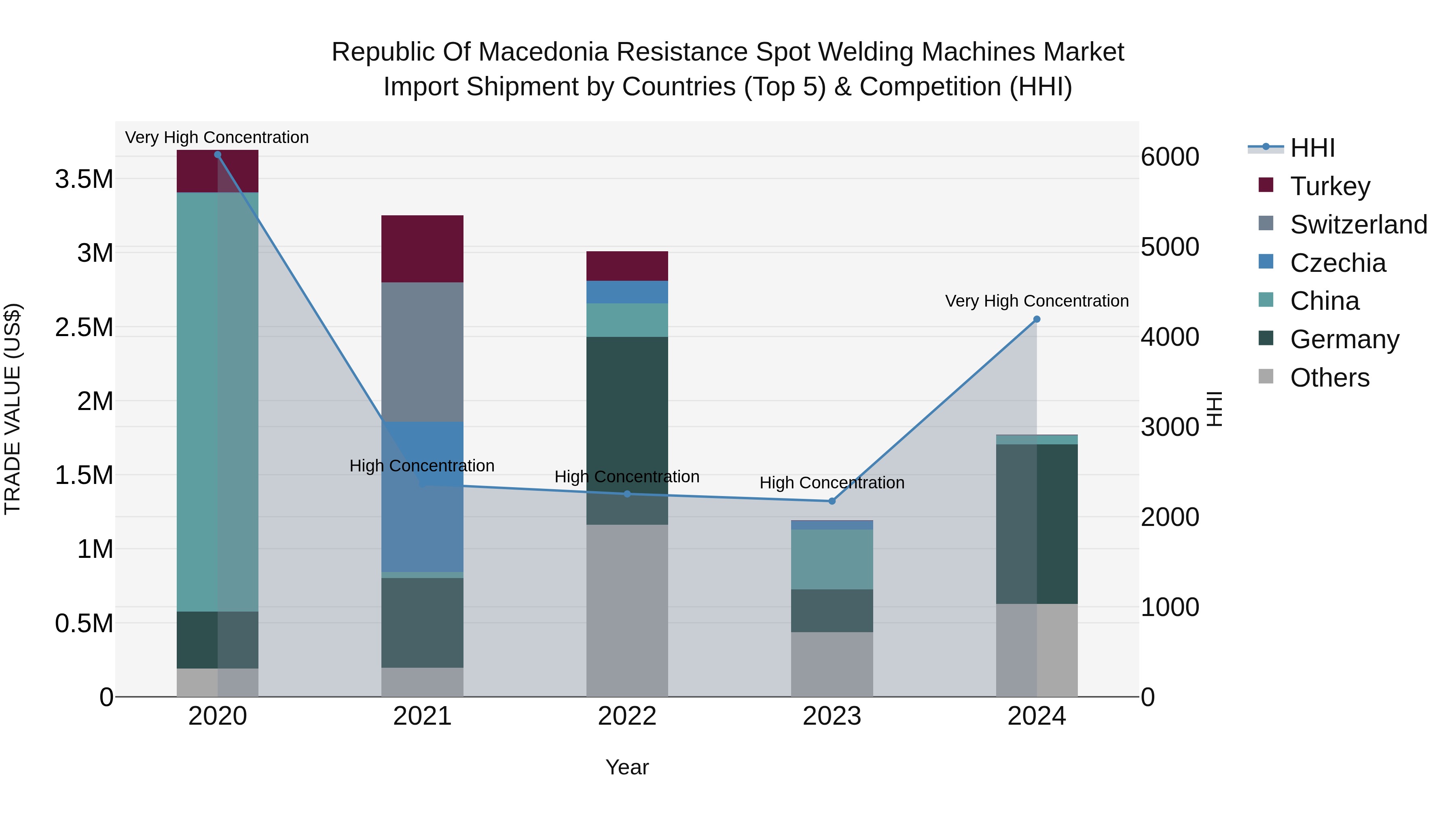 Republic Of Macedonia Resistance Spot Welding Machines Market