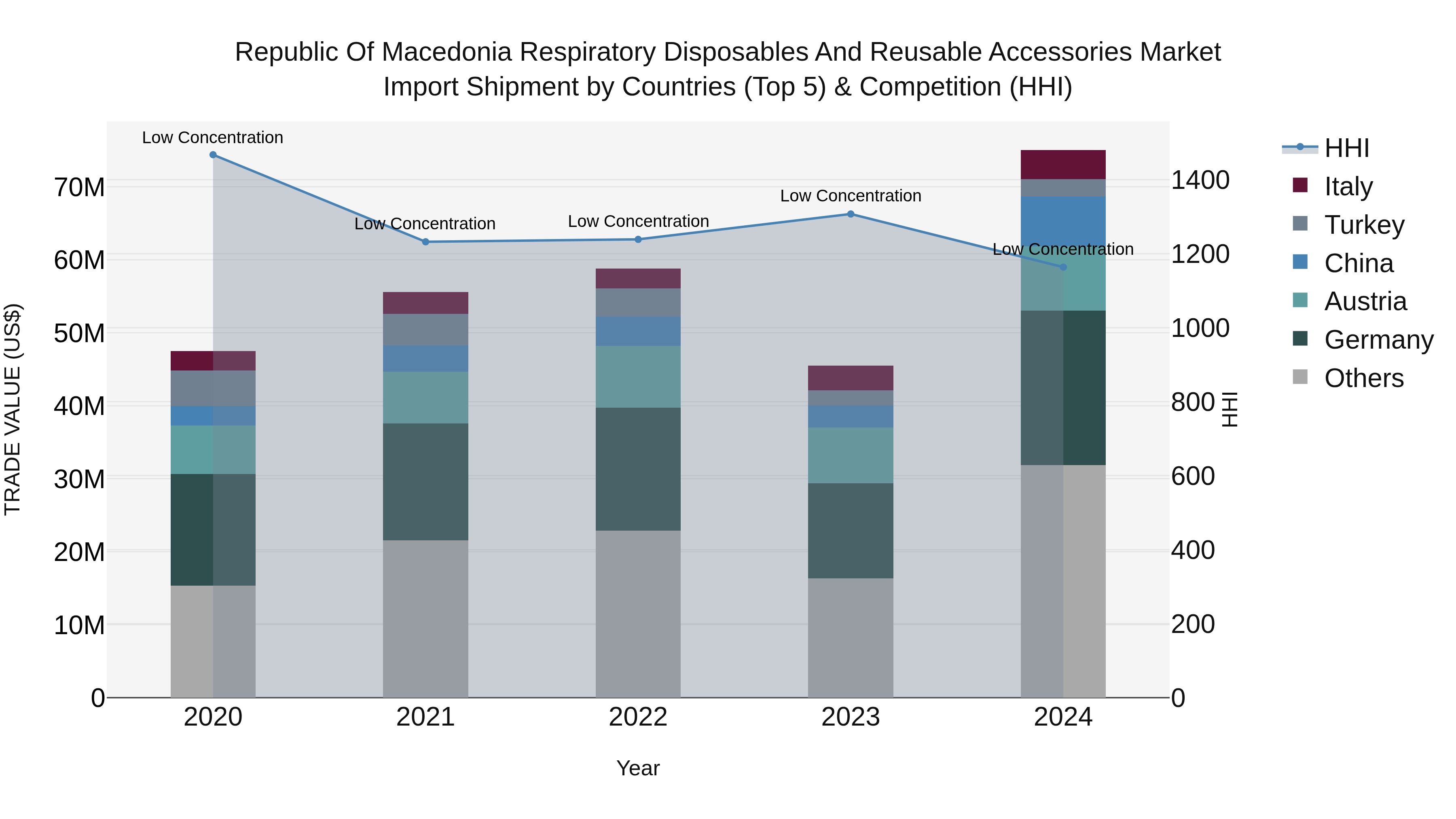 Republic Of Macedonia Respiratory Disposables And Reusable Accessories Market