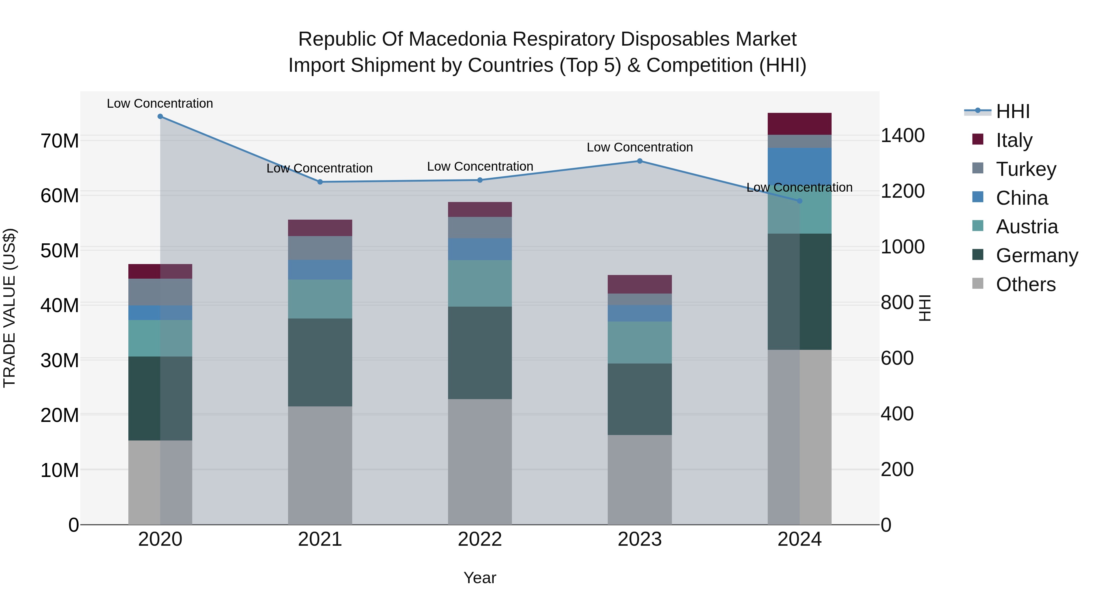 Republic Of Macedonia Respiratory Disposables Market
