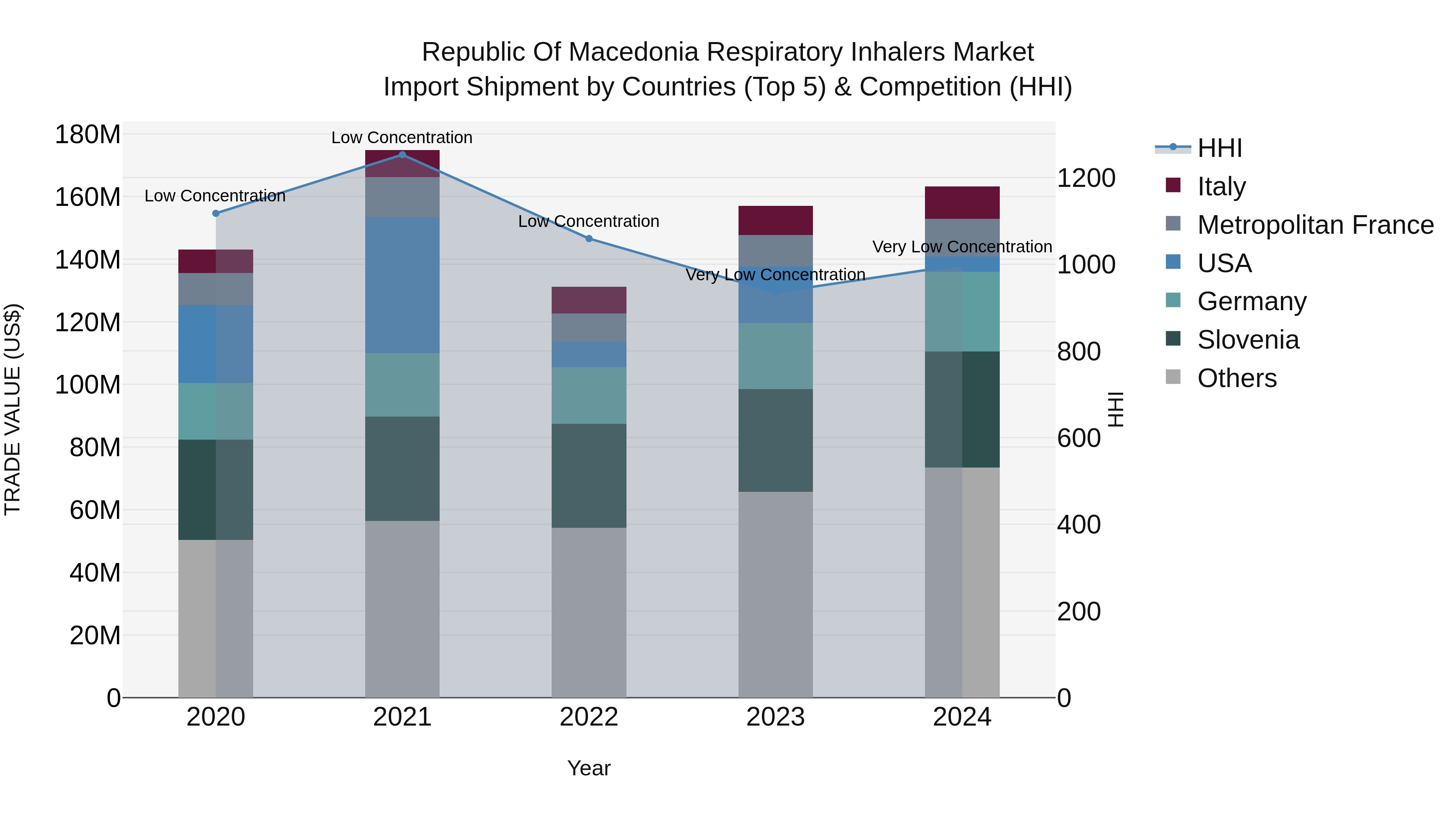 Republic Of Macedonia Respiratory Inhalers Market