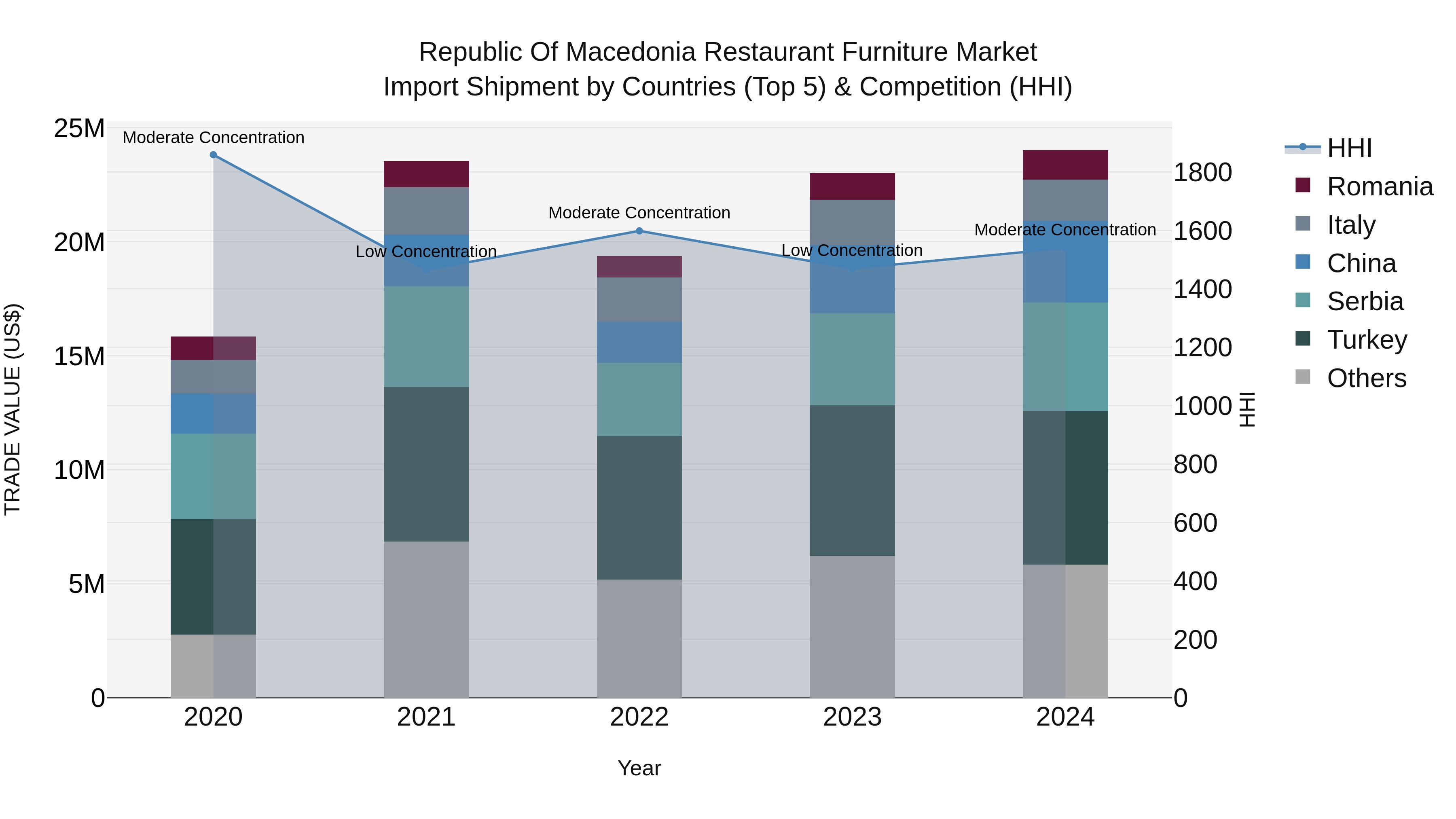 Republic Of Macedonia Restaurant Furniture Market