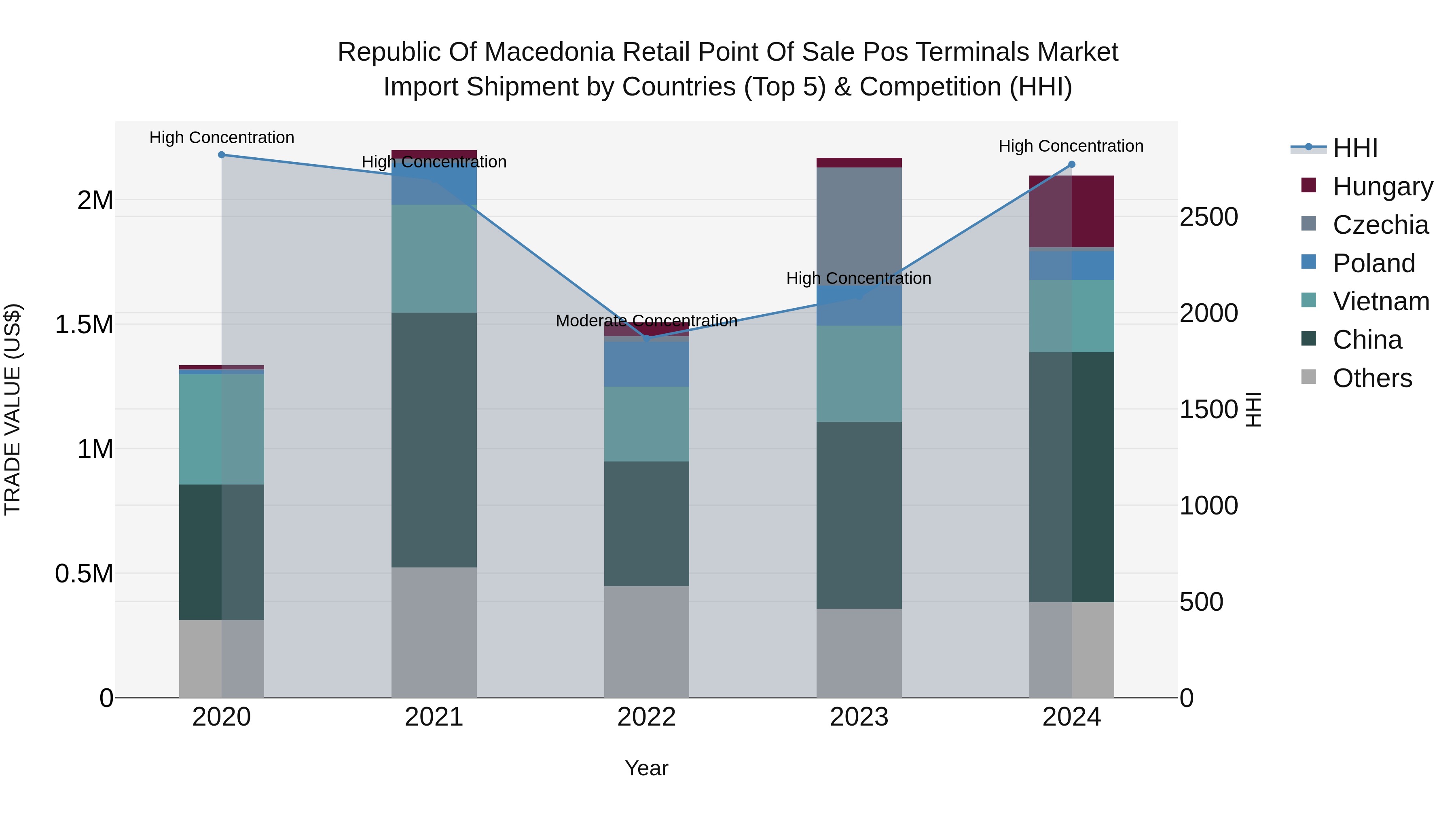 Republic Of Macedonia Retail Point Of Sale Pos Terminals Market