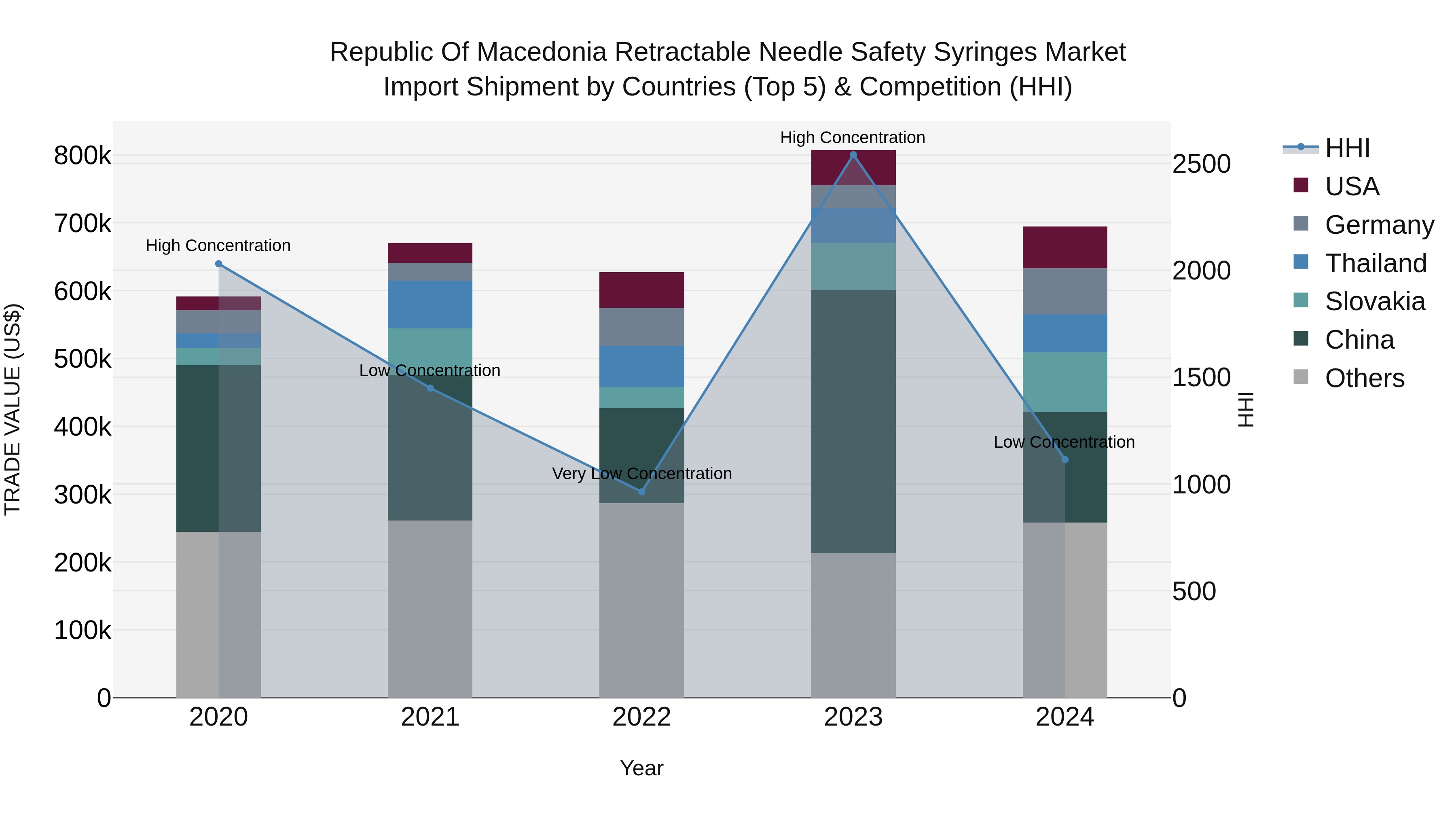 Republic Of Macedonia Retractable Needle Safety Syringes Market