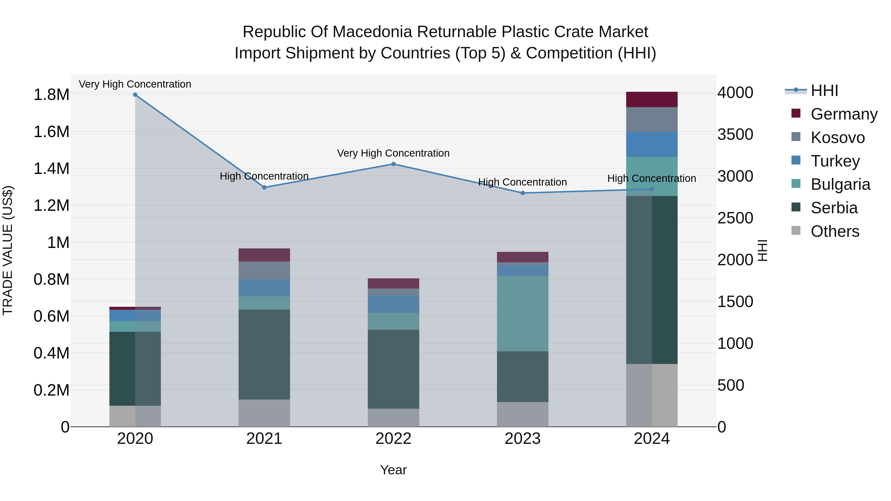 Republic Of Macedonia Returnable Plastic Crate Market