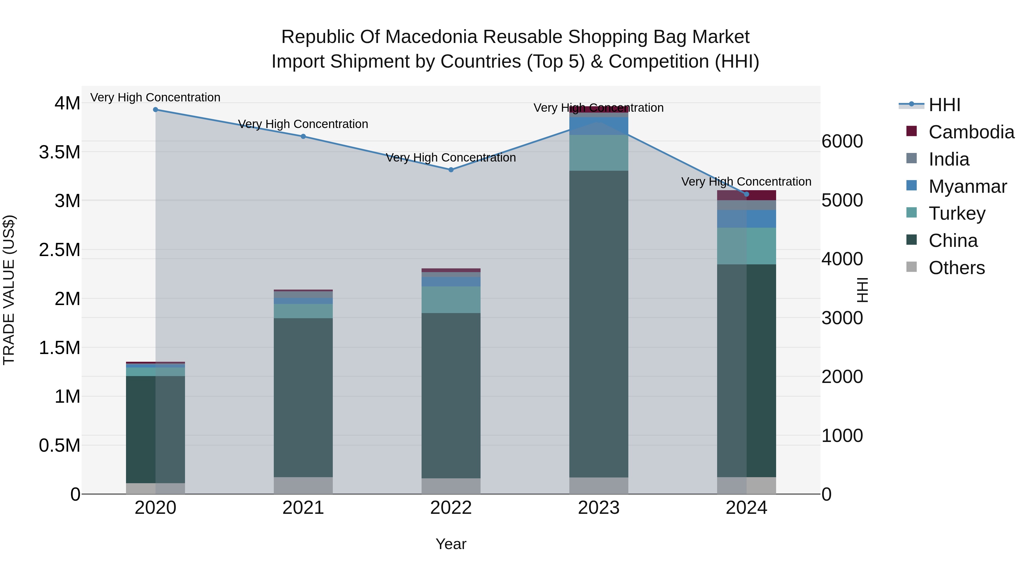 Republic Of Macedonia Reusable Shopping Bag Market