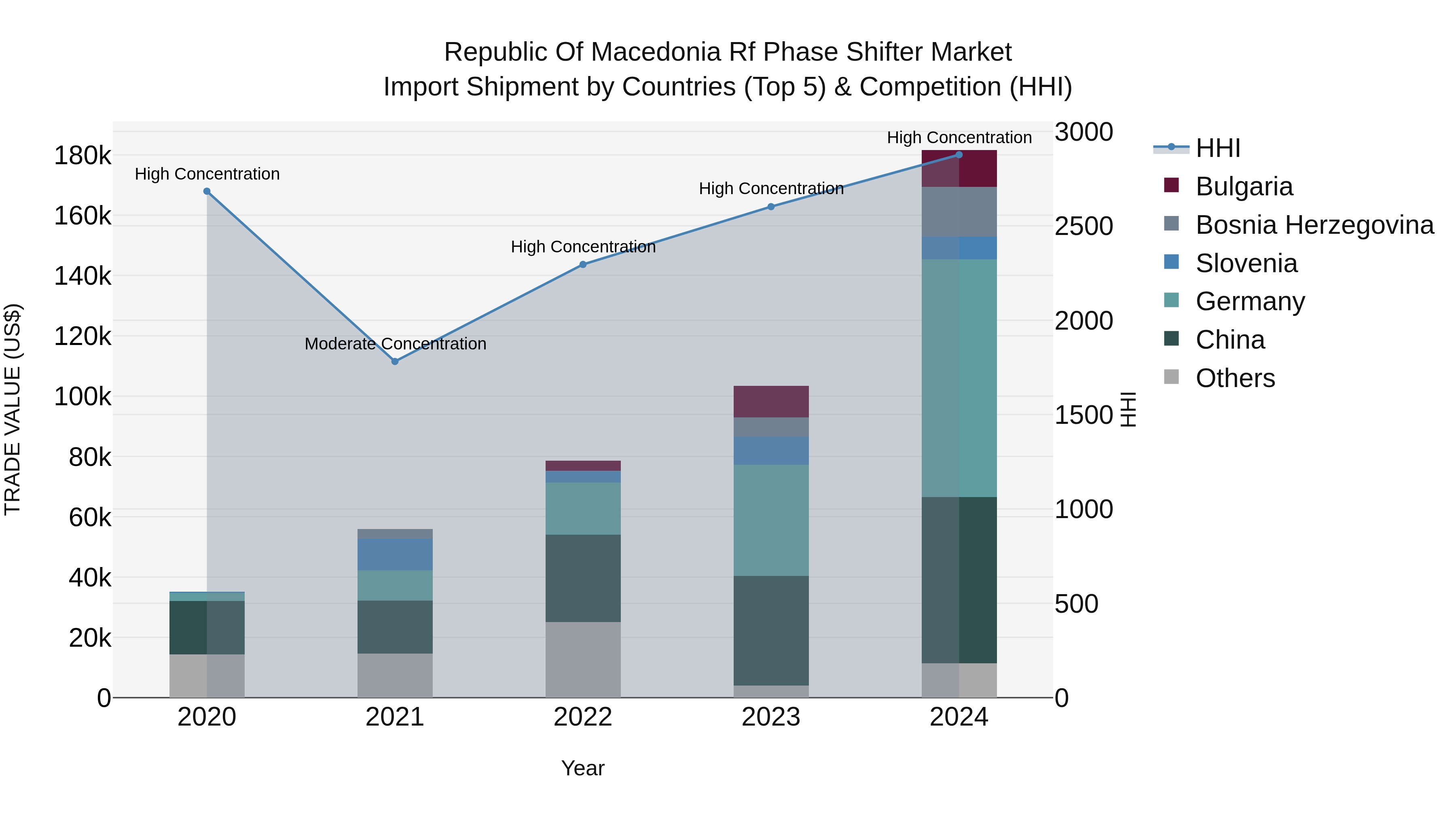 Republic Of Macedonia Rf Phase Shifter Market
