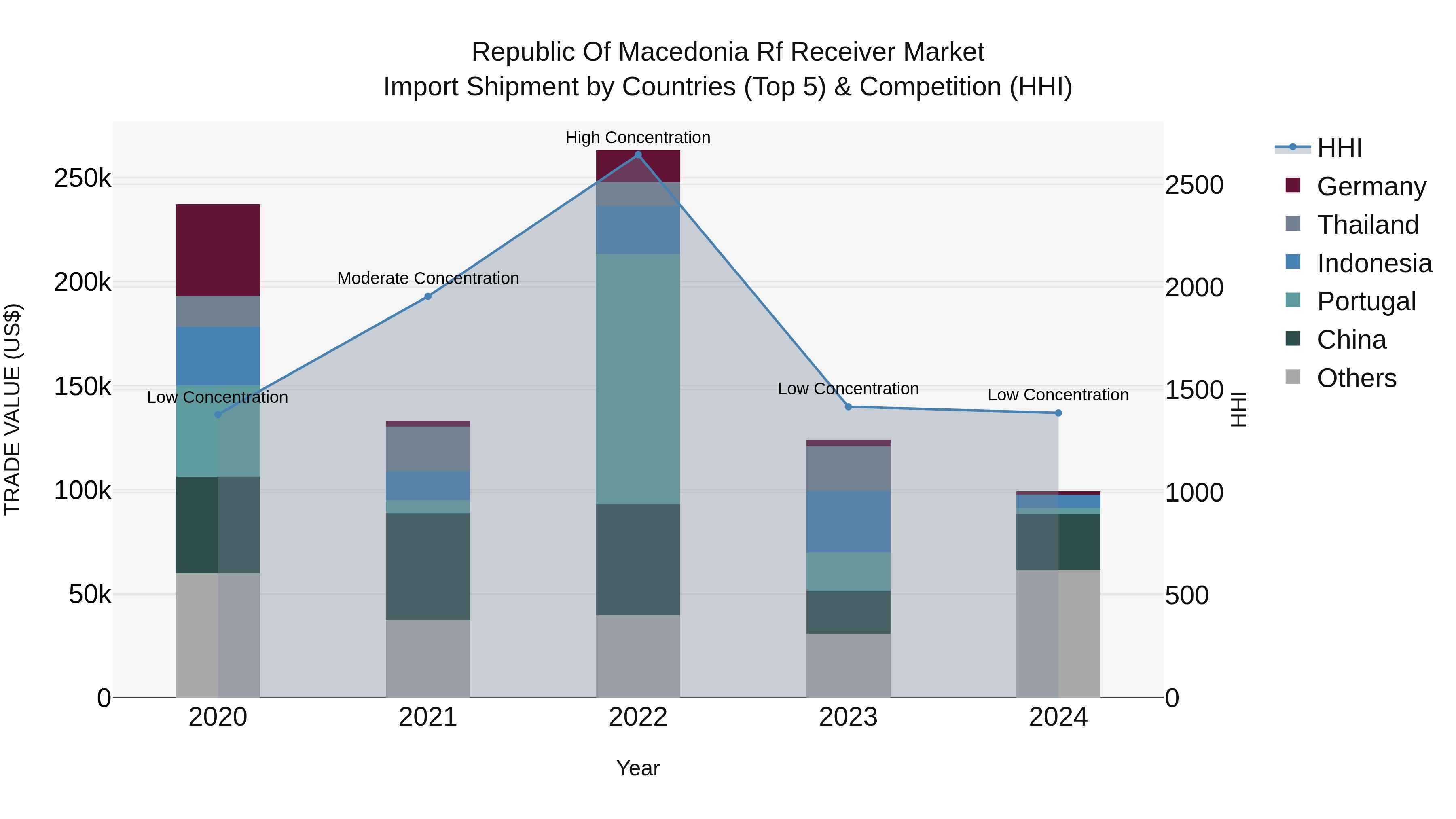 Republic Of Macedonia Rf Receiver Market