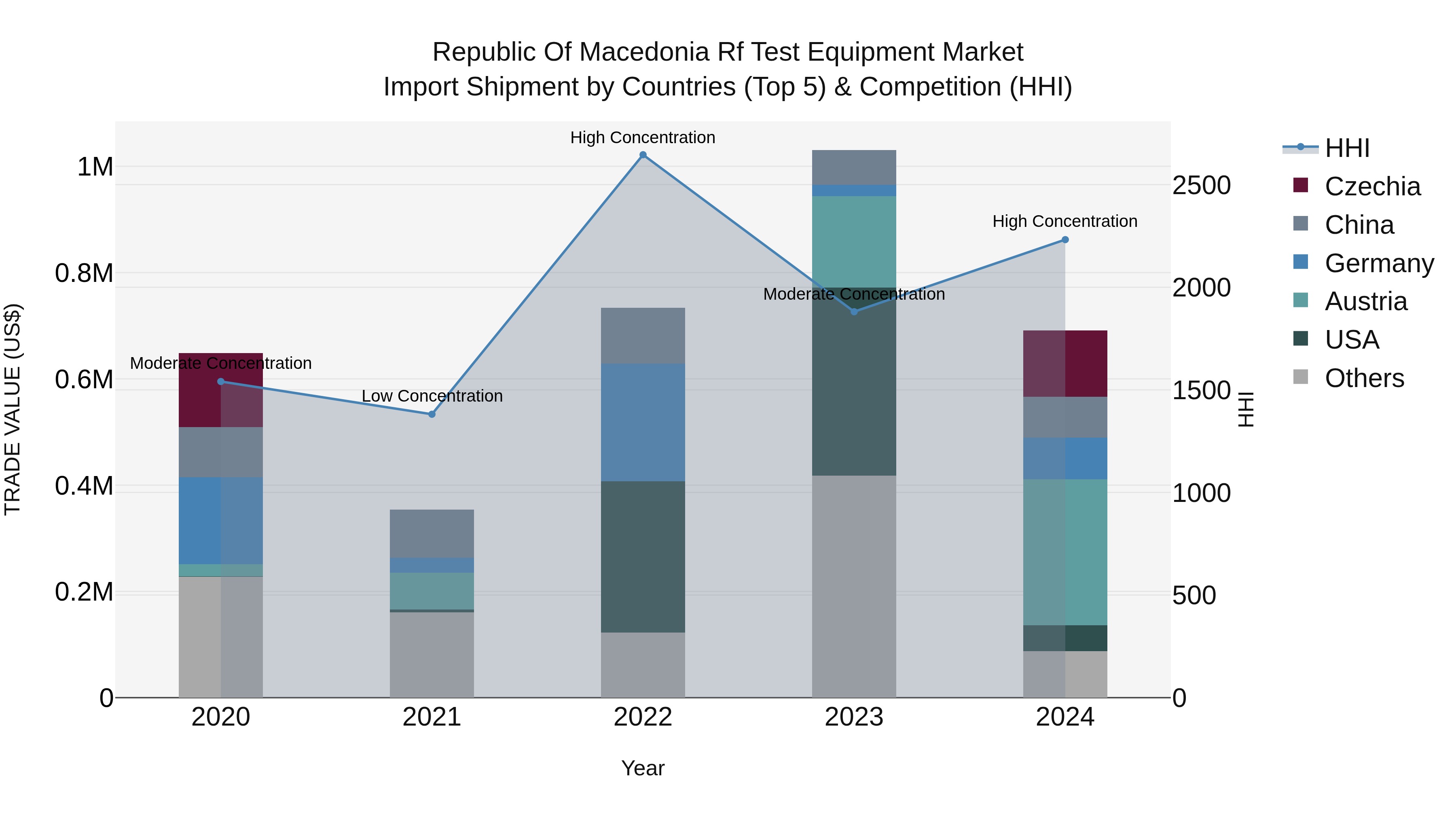 Republic Of Macedonia Rf Test Equipment Market