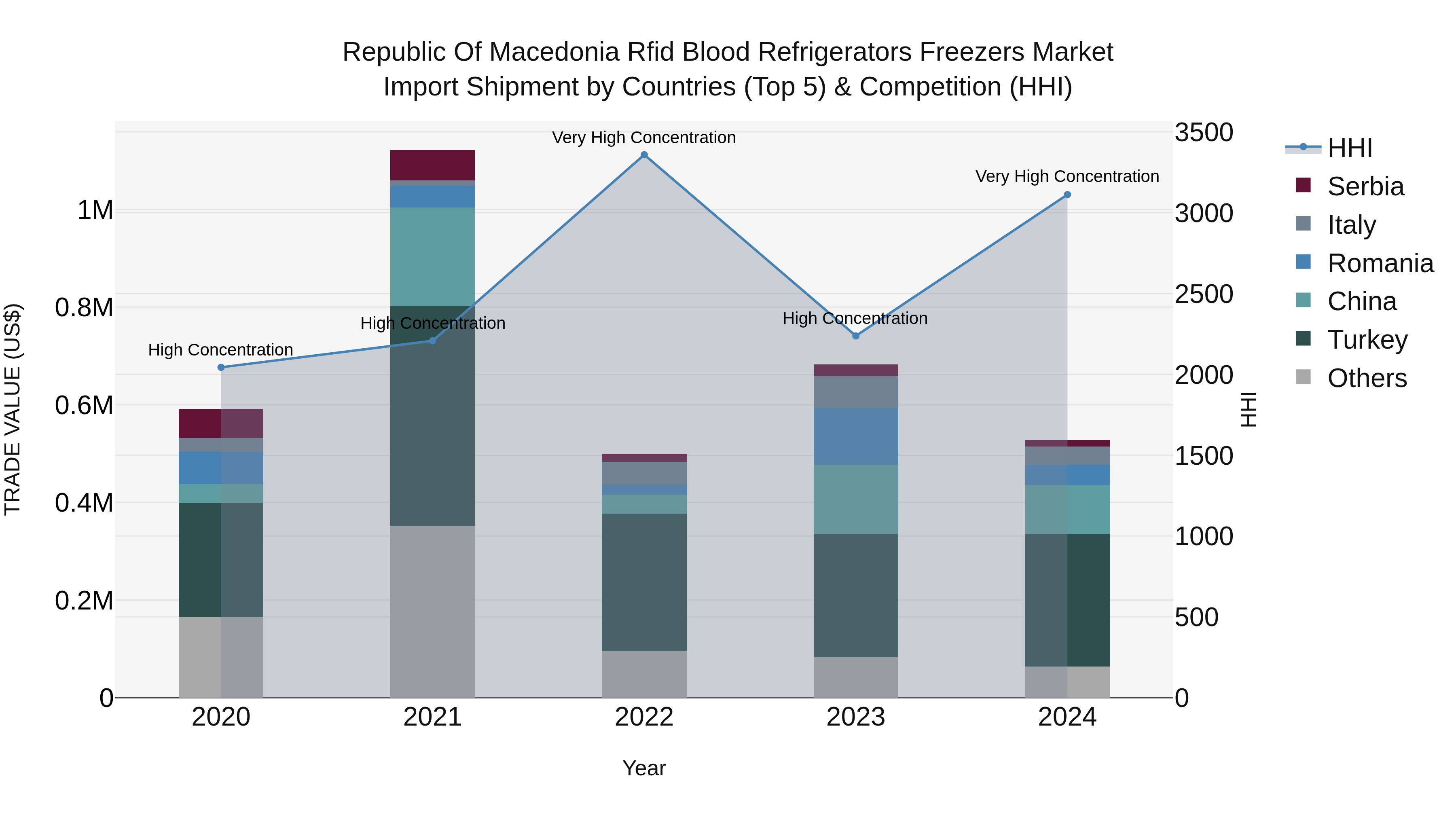 Republic Of Macedonia Rfid Blood Refrigerators Freezers Market