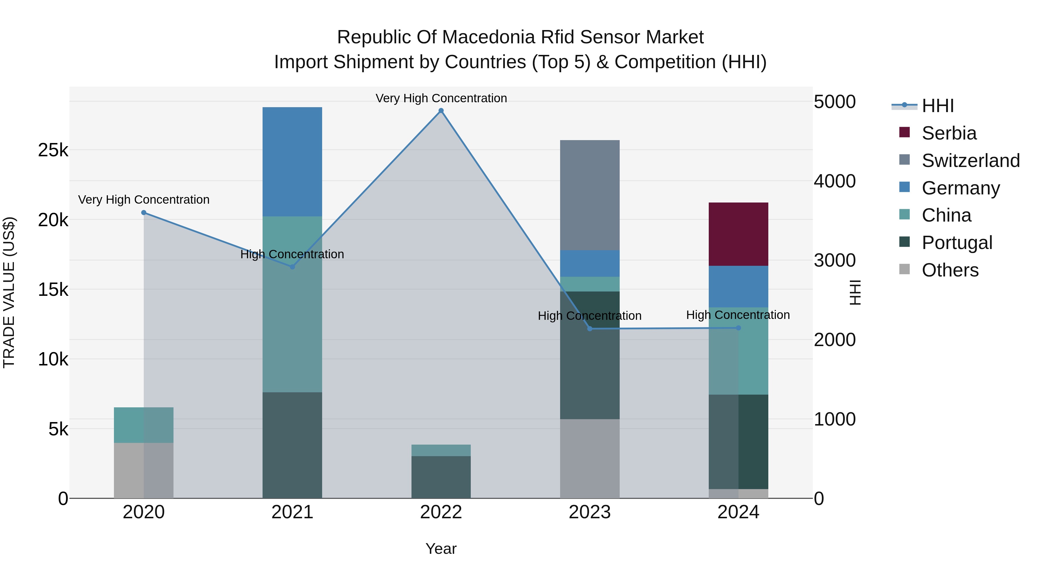 Republic Of Macedonia Rfid Sensor Market