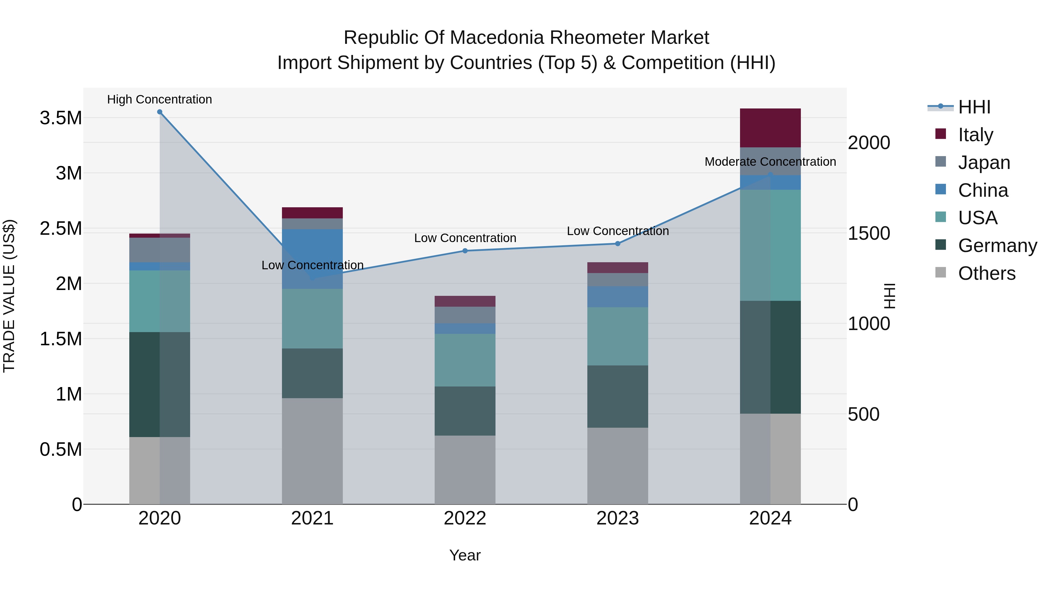 Republic Of Macedonia Rheometer Market