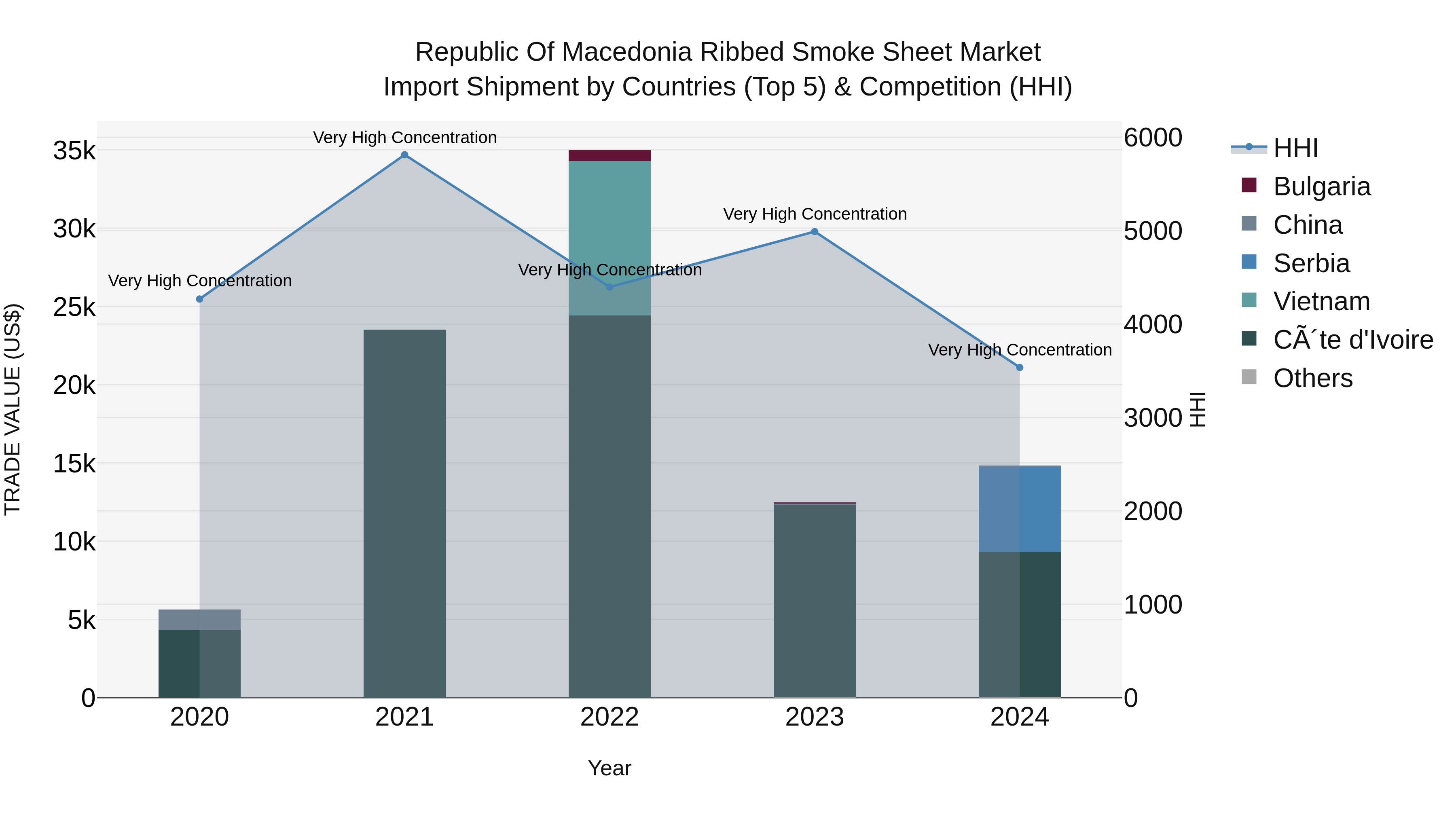 Republic Of Macedonia Ribbed Smoke Sheet Market