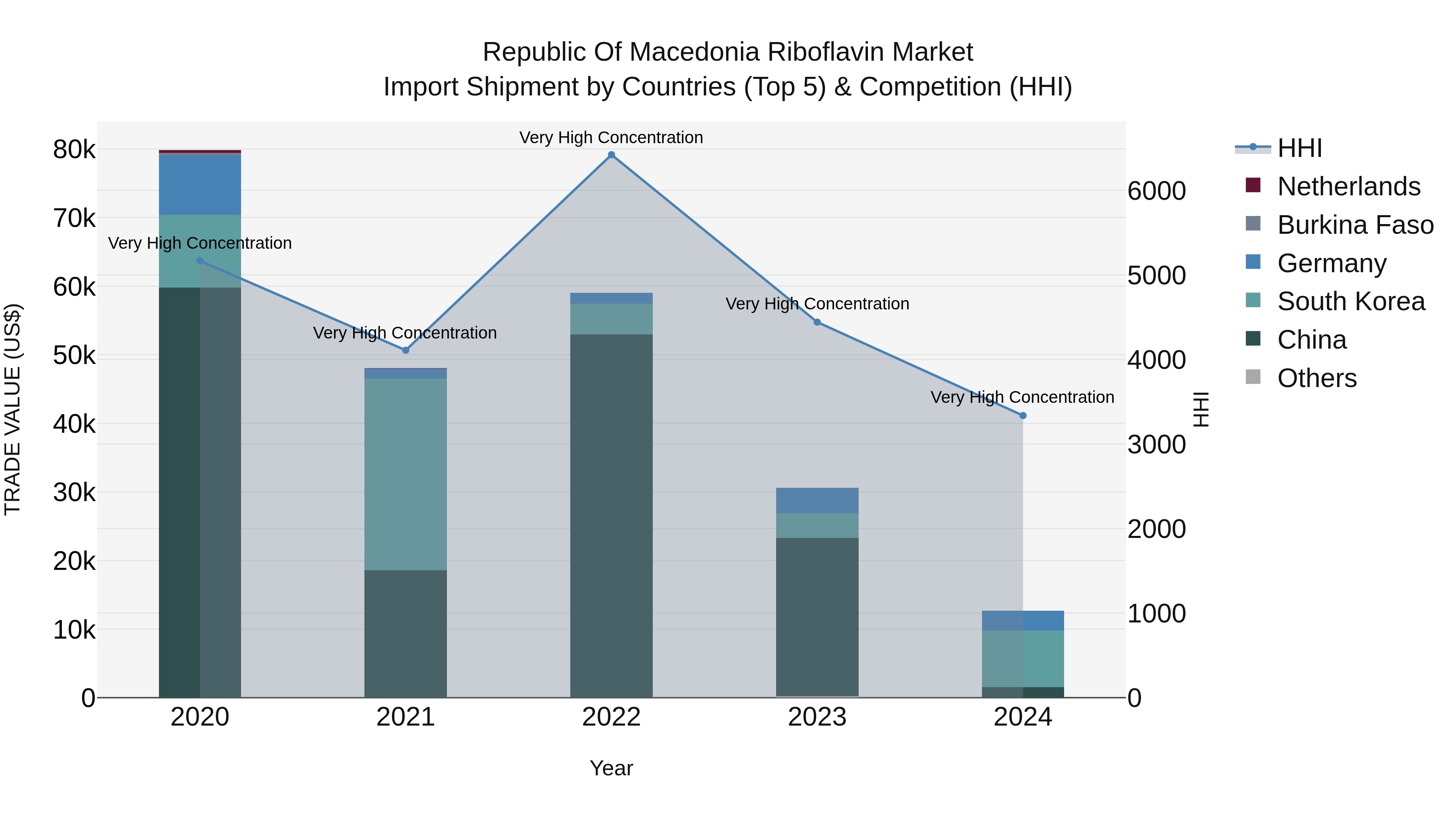 Republic Of Macedonia Riboflavin Market
