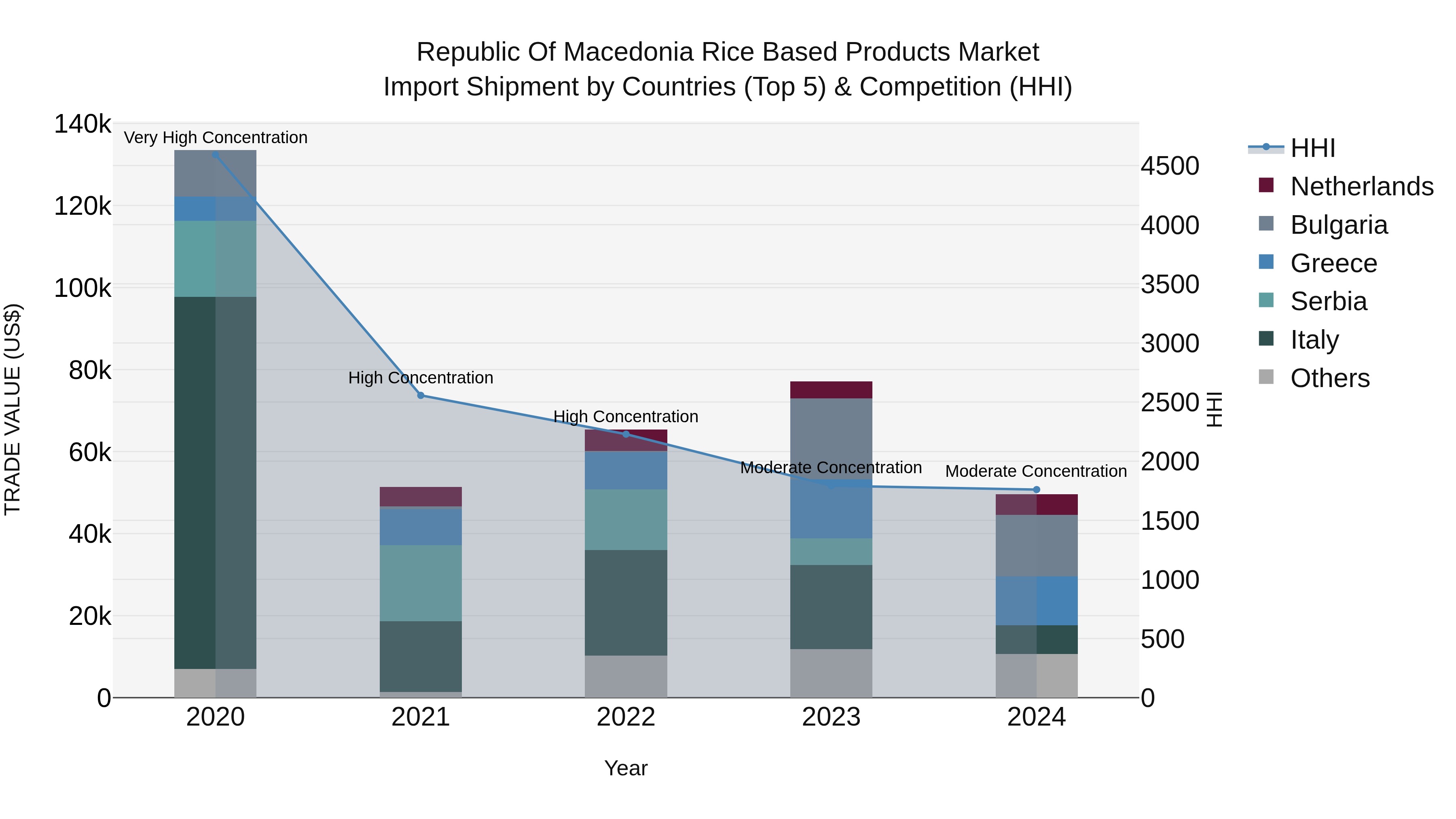 Republic Of Macedonia Rice Based Products Market