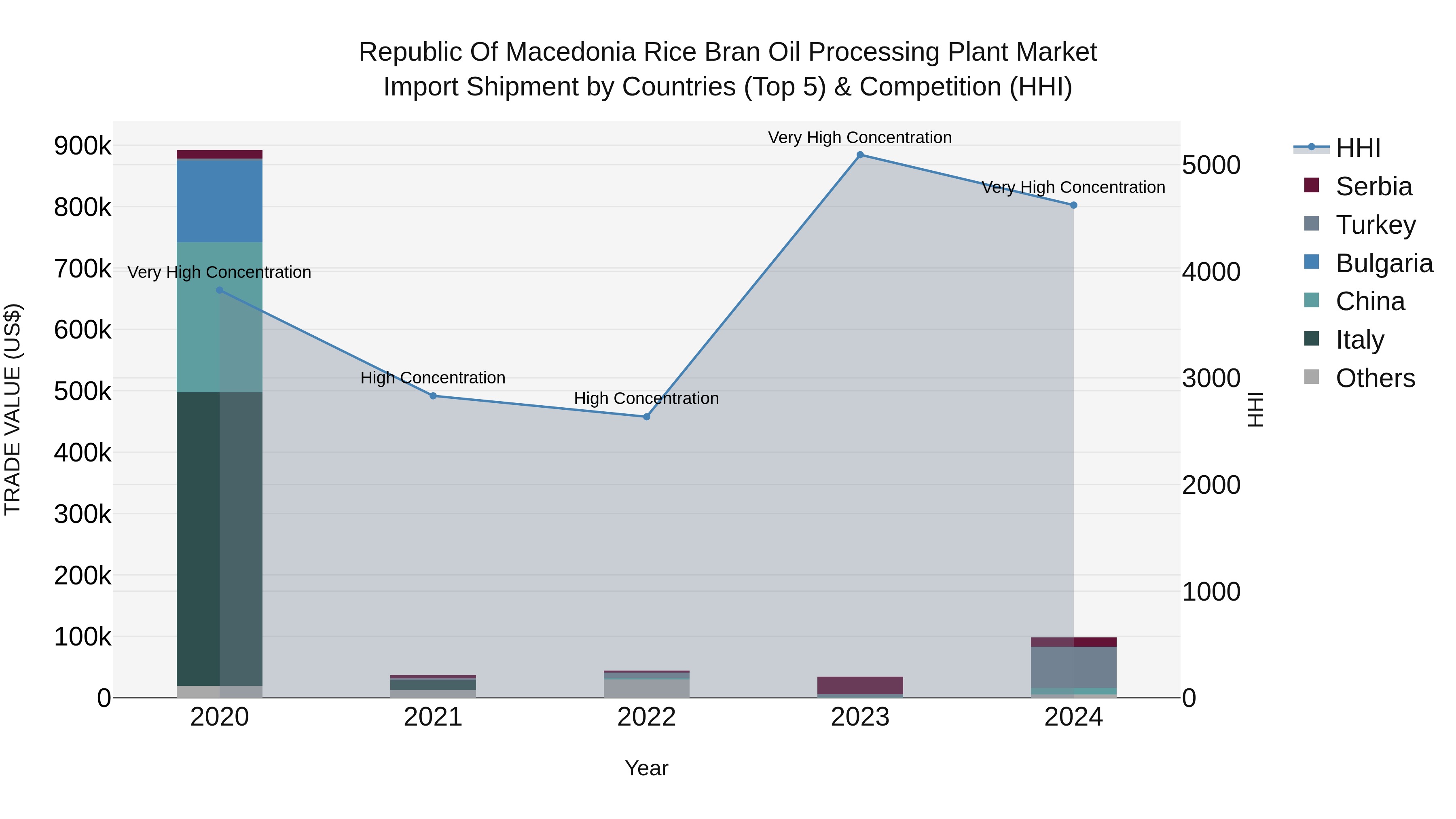 Republic Of Macedonia Rice Bran Oil Processing Plant Market