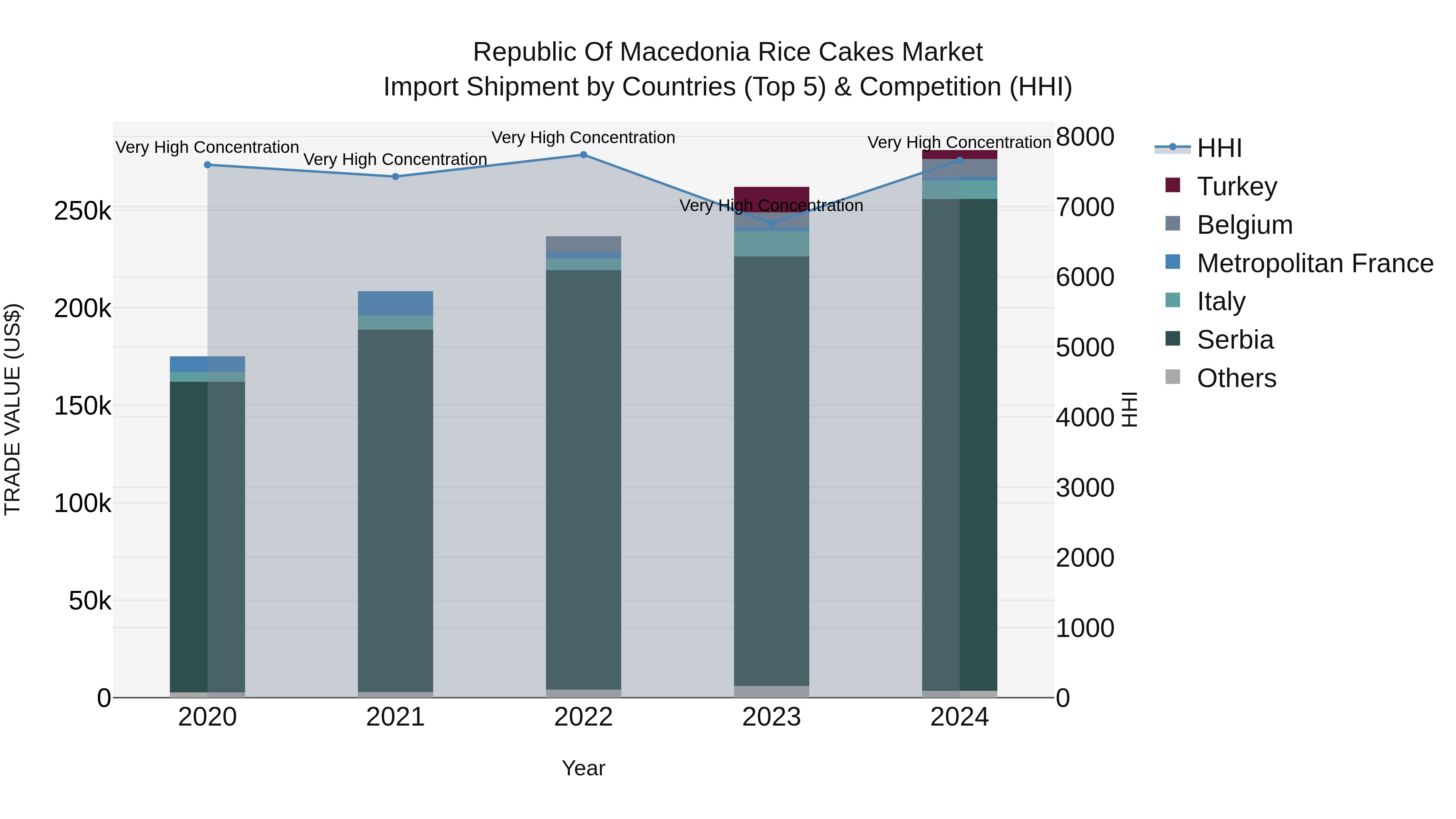 Republic Of Macedonia Rice Cakes Market
