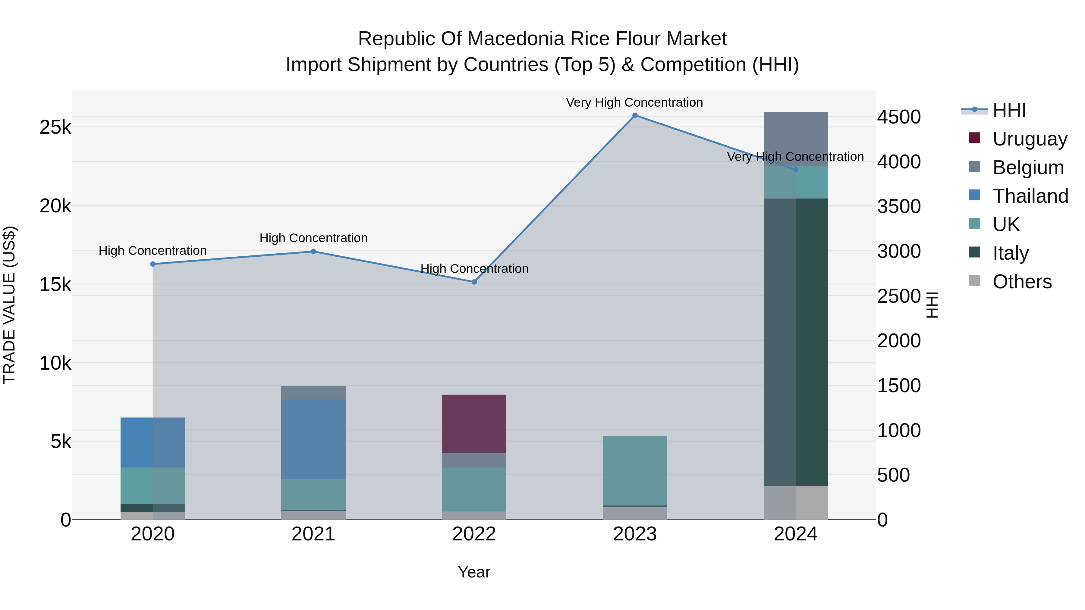 Republic Of Macedonia Rice Flour Market