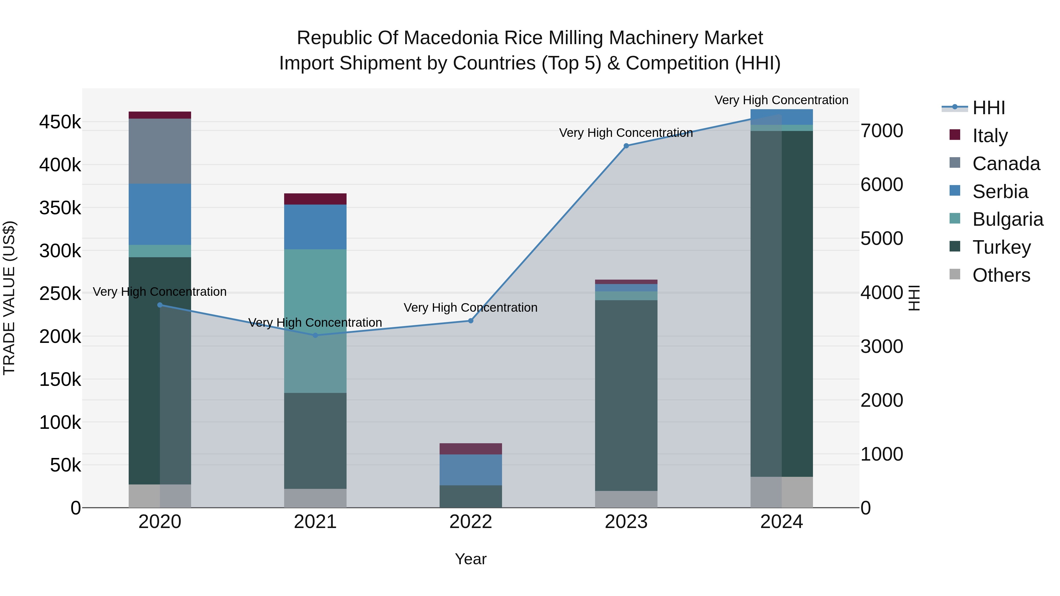 Republic Of Macedonia Rice Milling Machinery Market