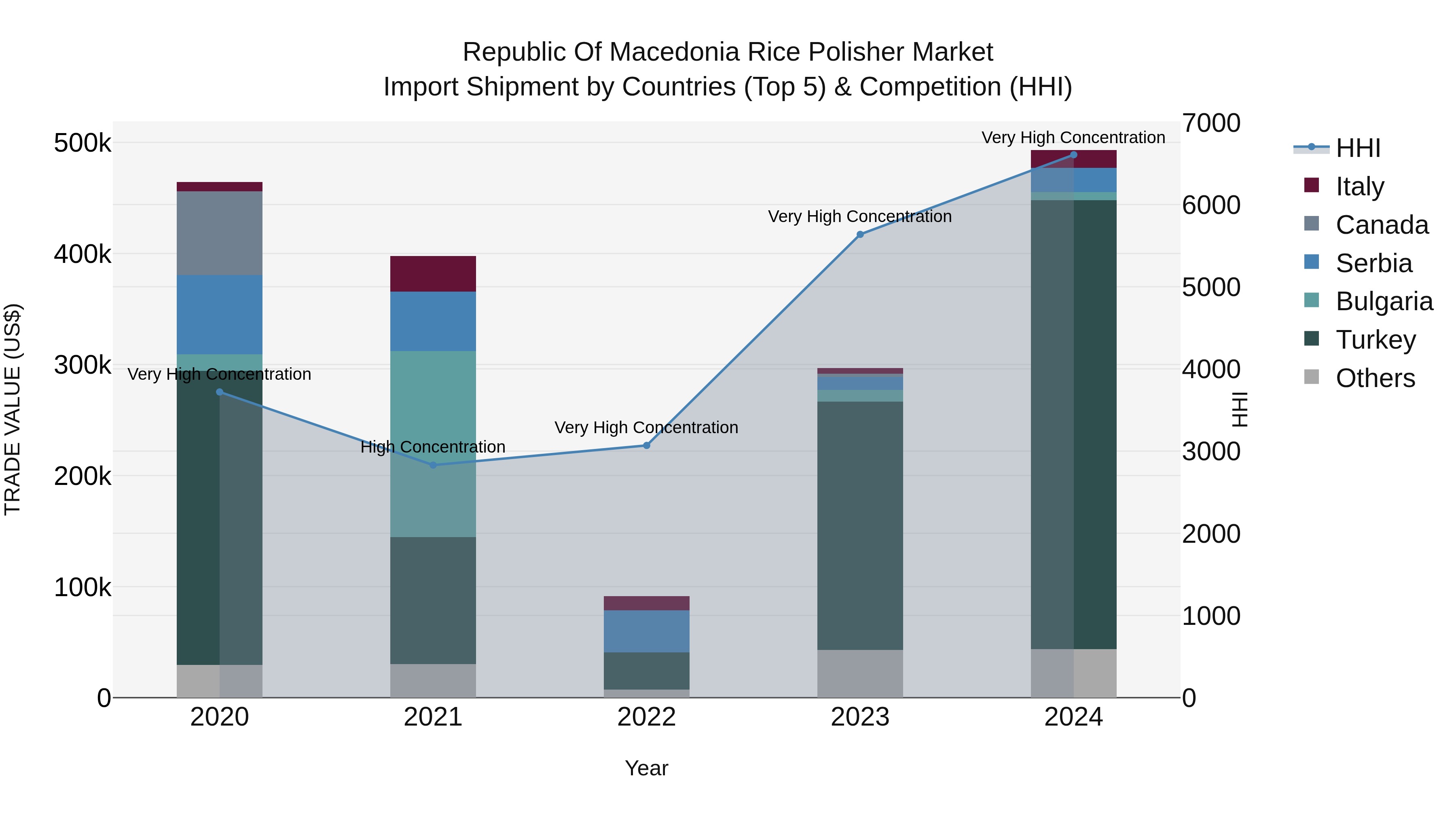 Republic Of Macedonia Rice Polisher Market