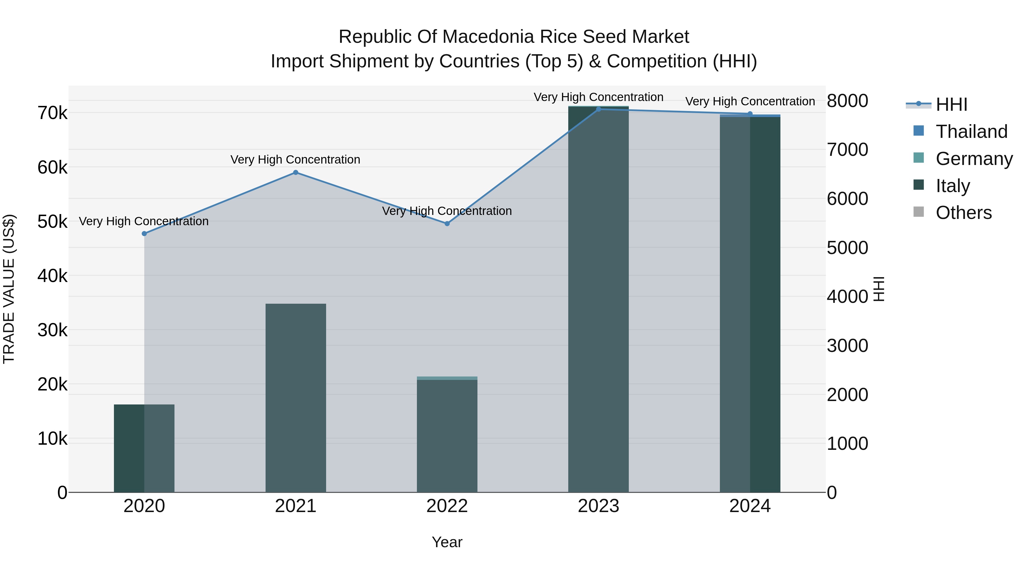Republic Of Macedonia Rice Seed Market