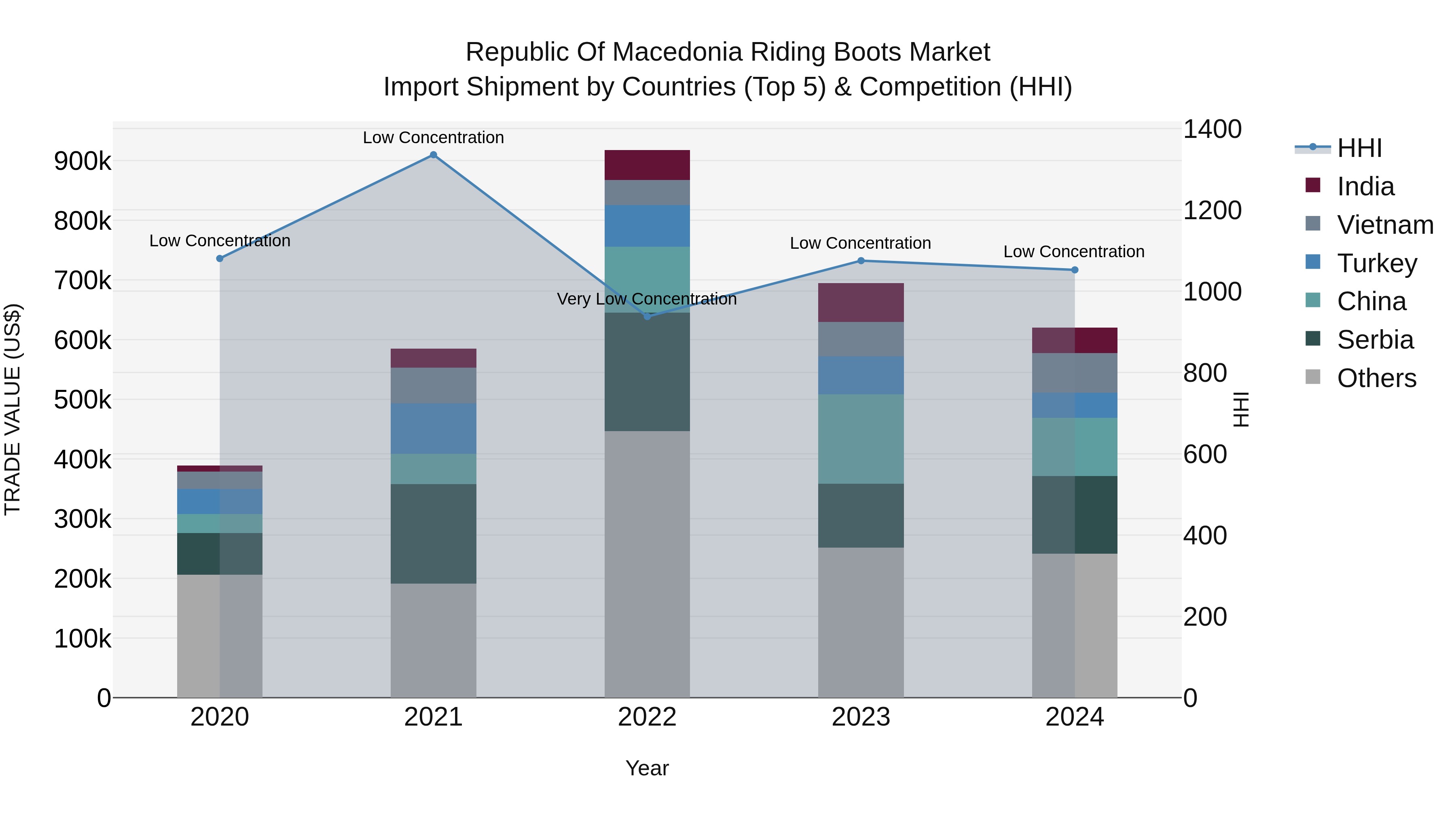 Republic Of Macedonia Riding Boots Market