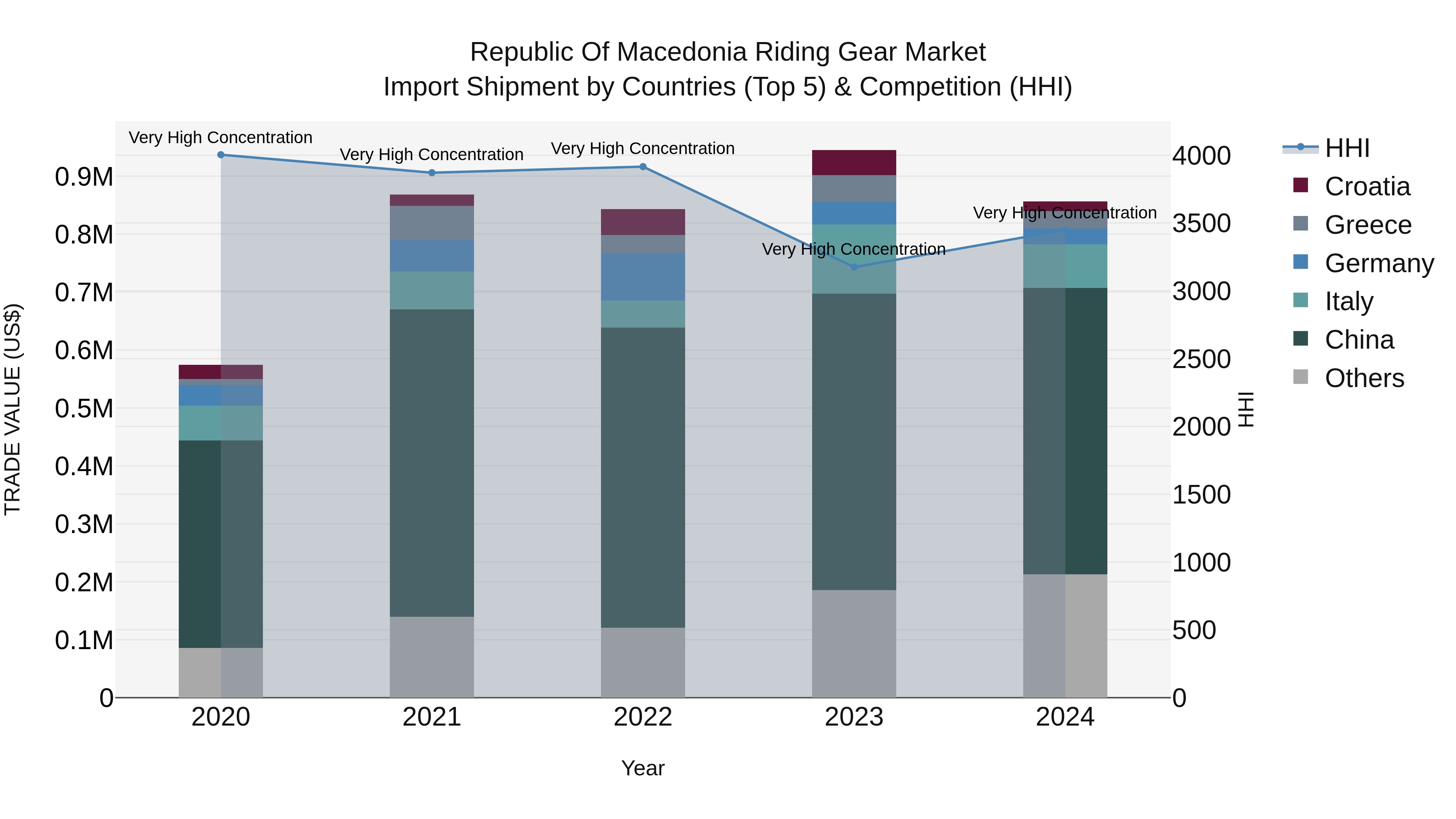 Republic Of Macedonia Riding Gear Market
