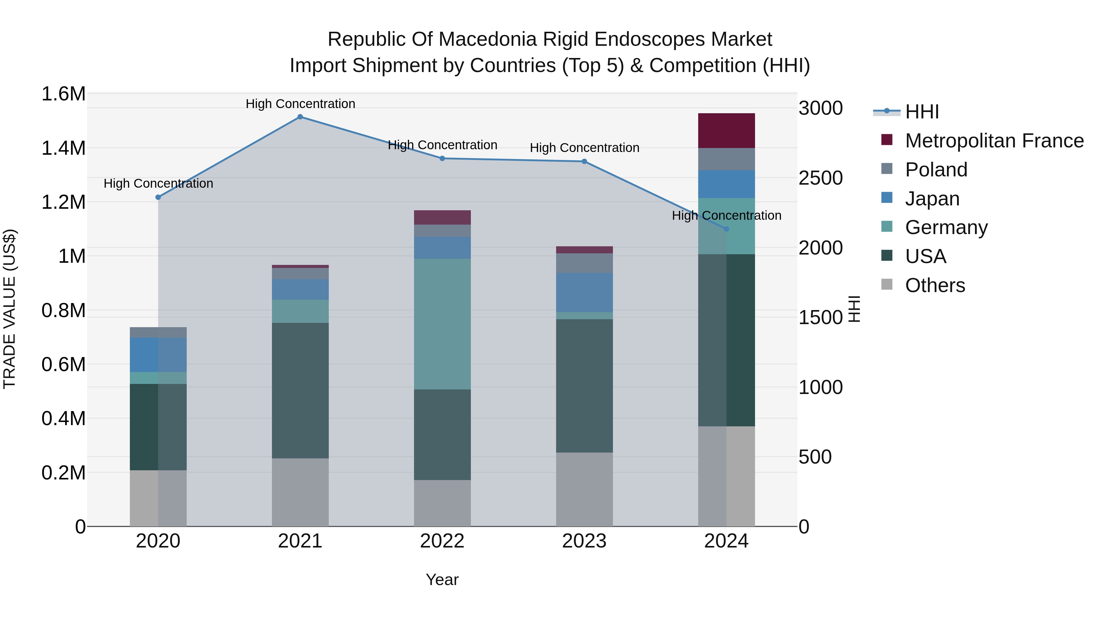 Republic Of Macedonia Rigid Endoscopes Market