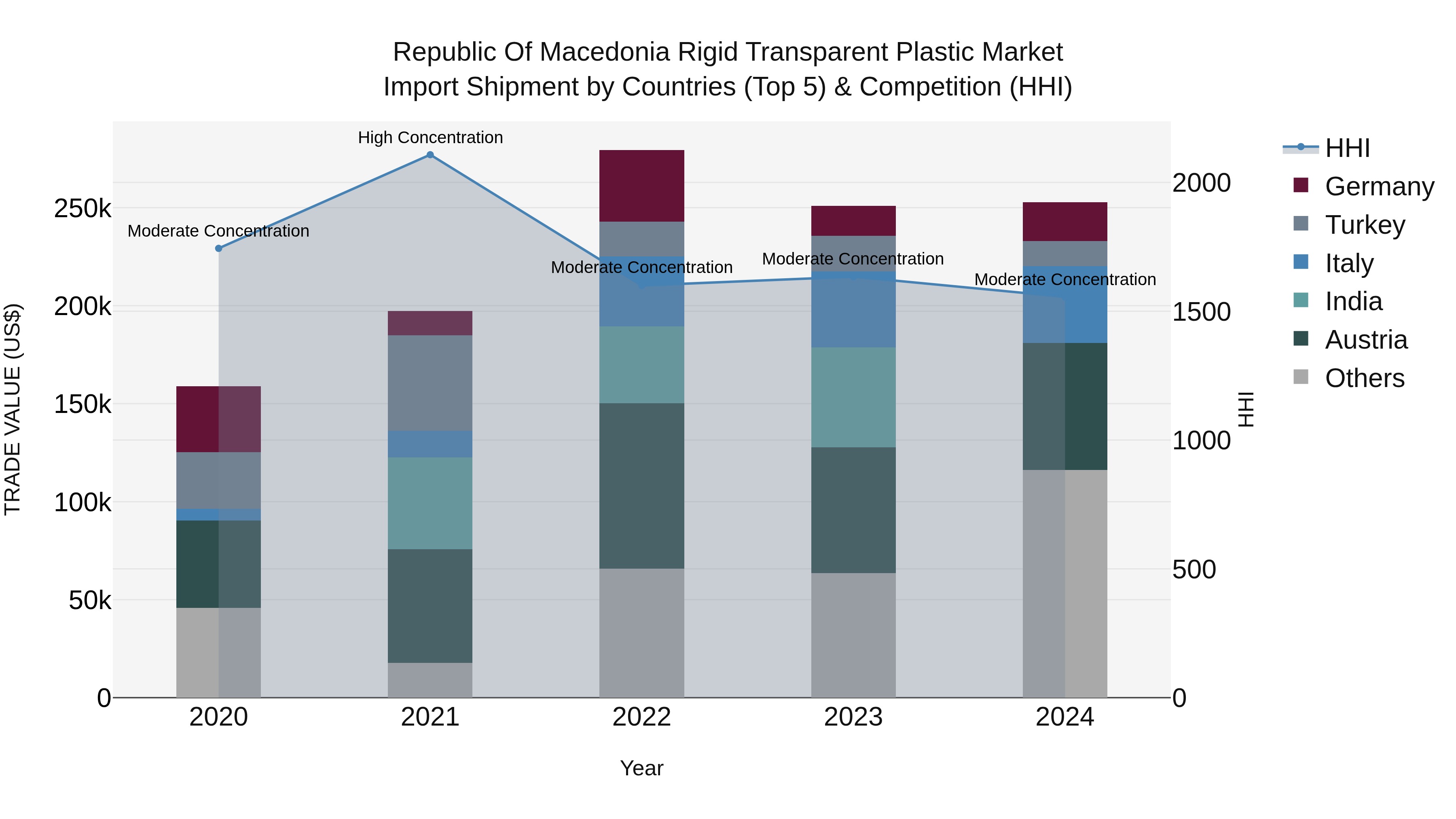 Republic Of Macedonia Rigid Transparent Plastic Market