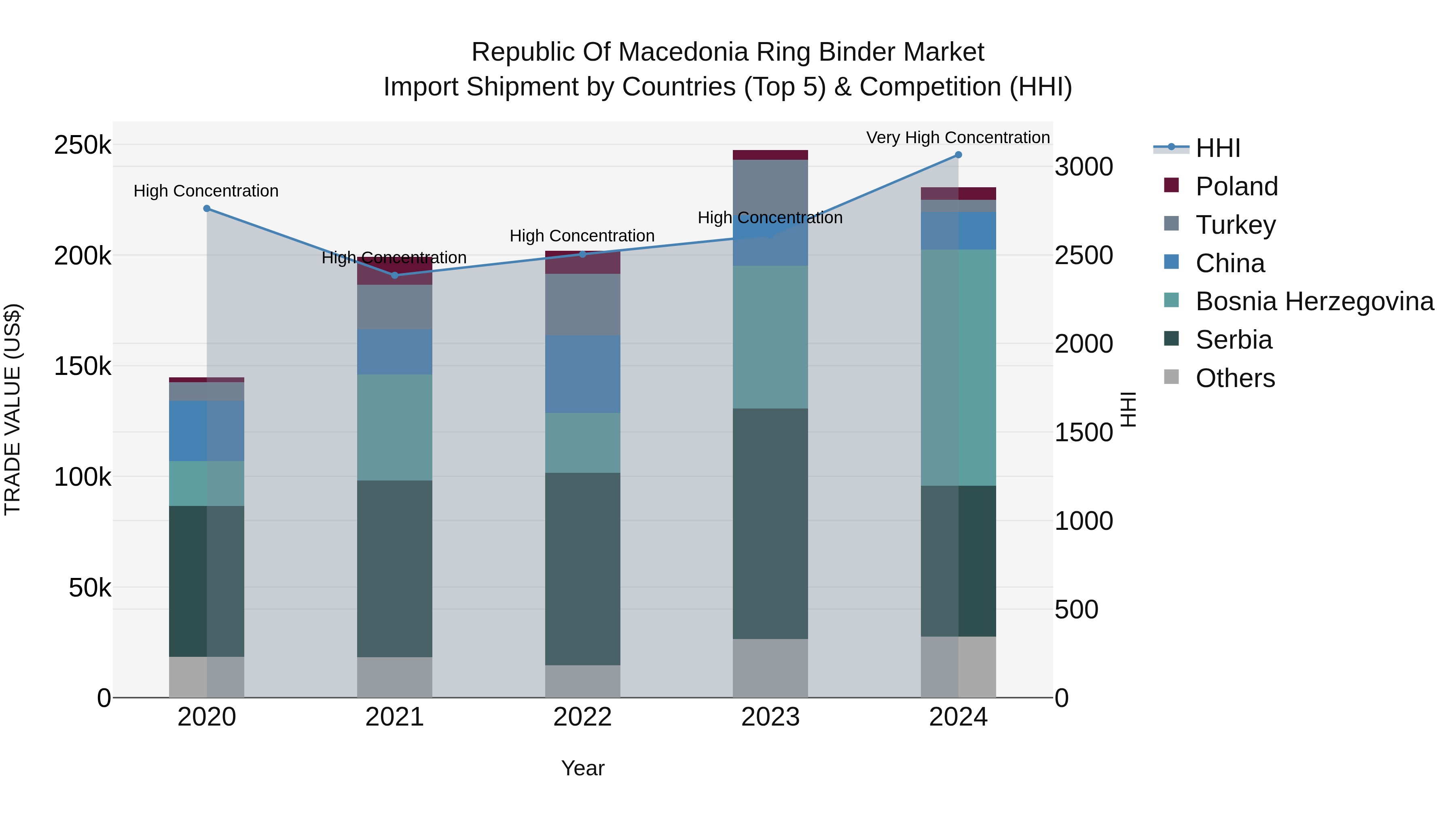 Republic Of Macedonia Ring Binder Market