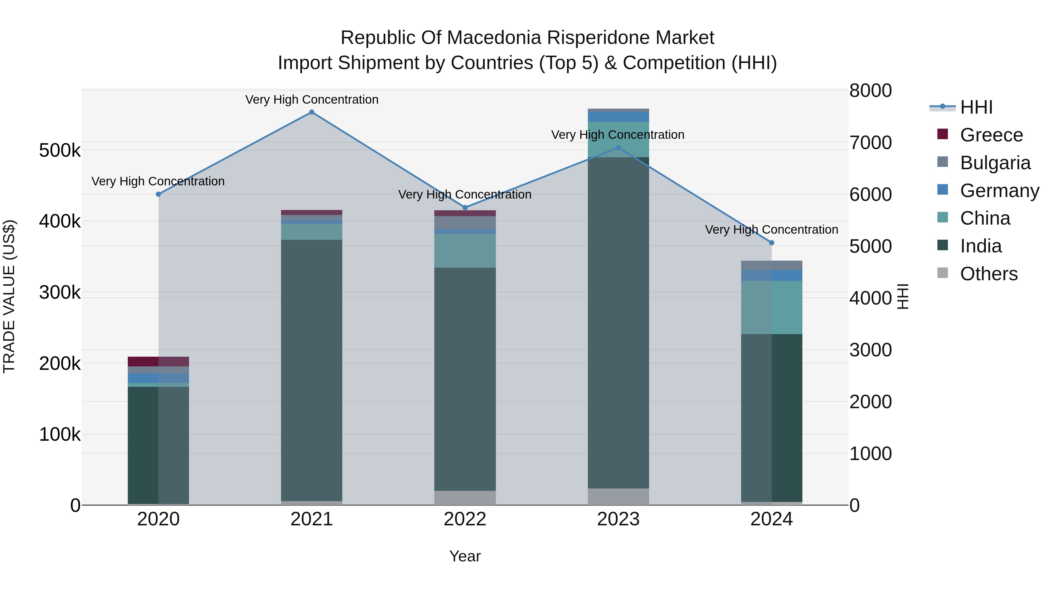 Republic Of Macedonia Risperidone Market