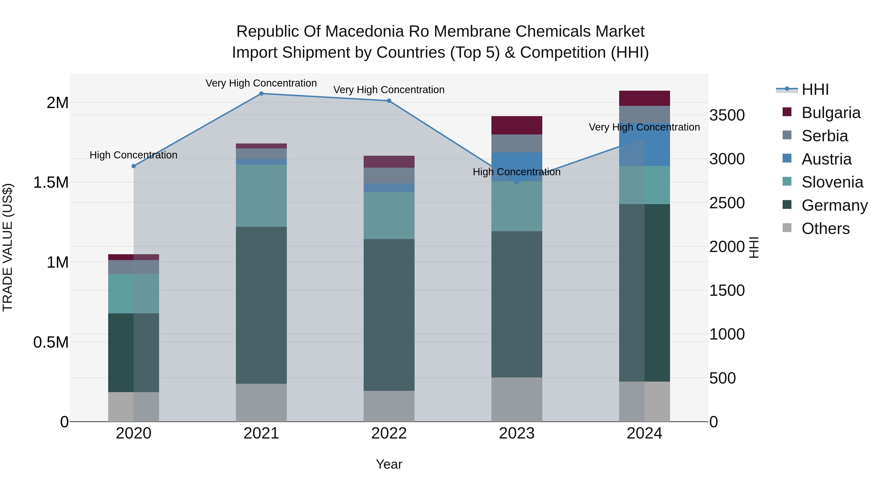 Republic Of Macedonia Ro Membrane Chemicals Market