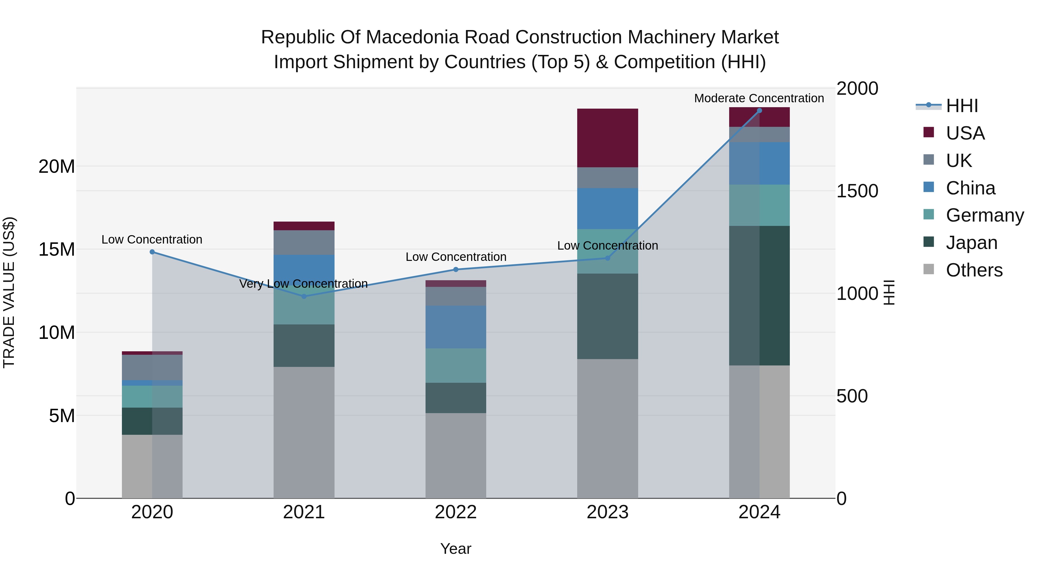 Republic Of Macedonia Road Construction Machinery Market