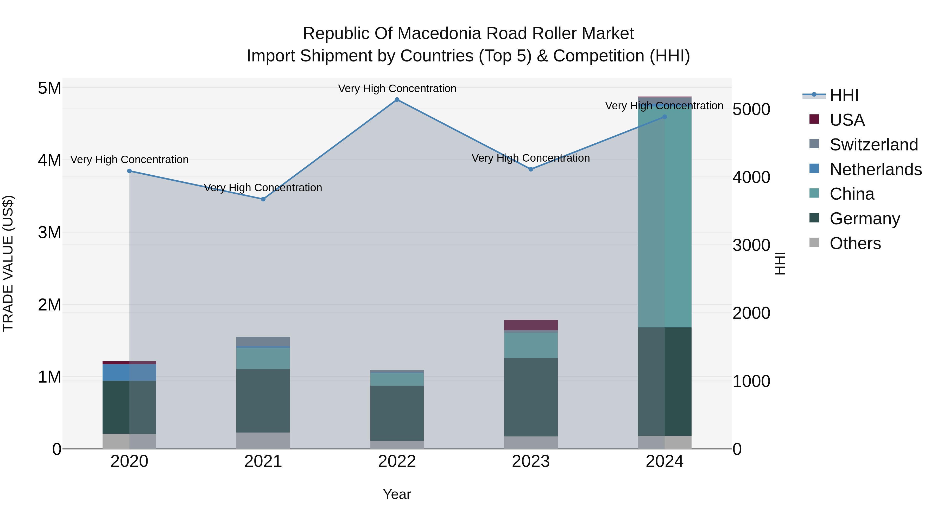 Republic Of Macedonia Road Roller Market