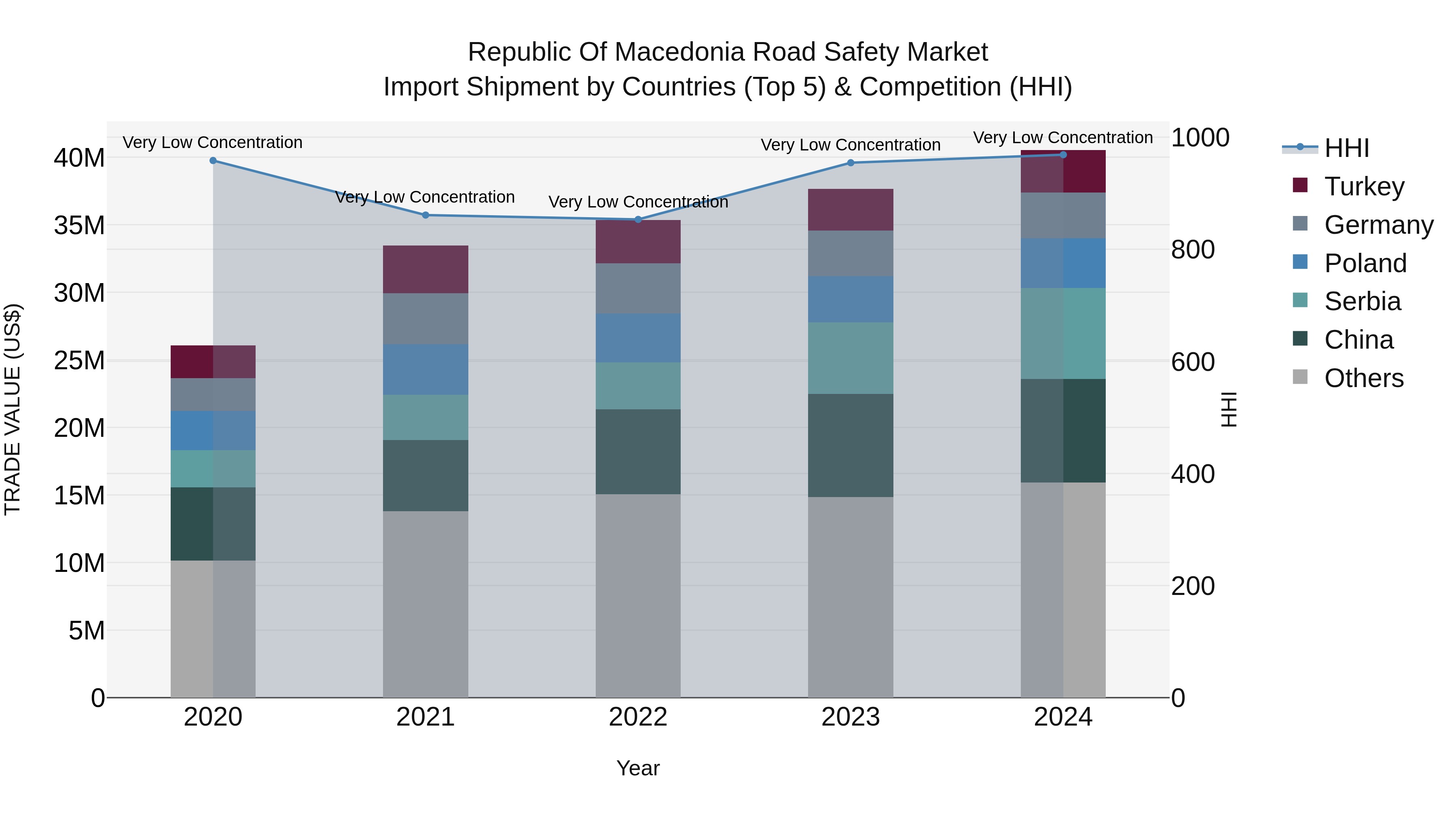 Republic Of Macedonia Road Safety Market