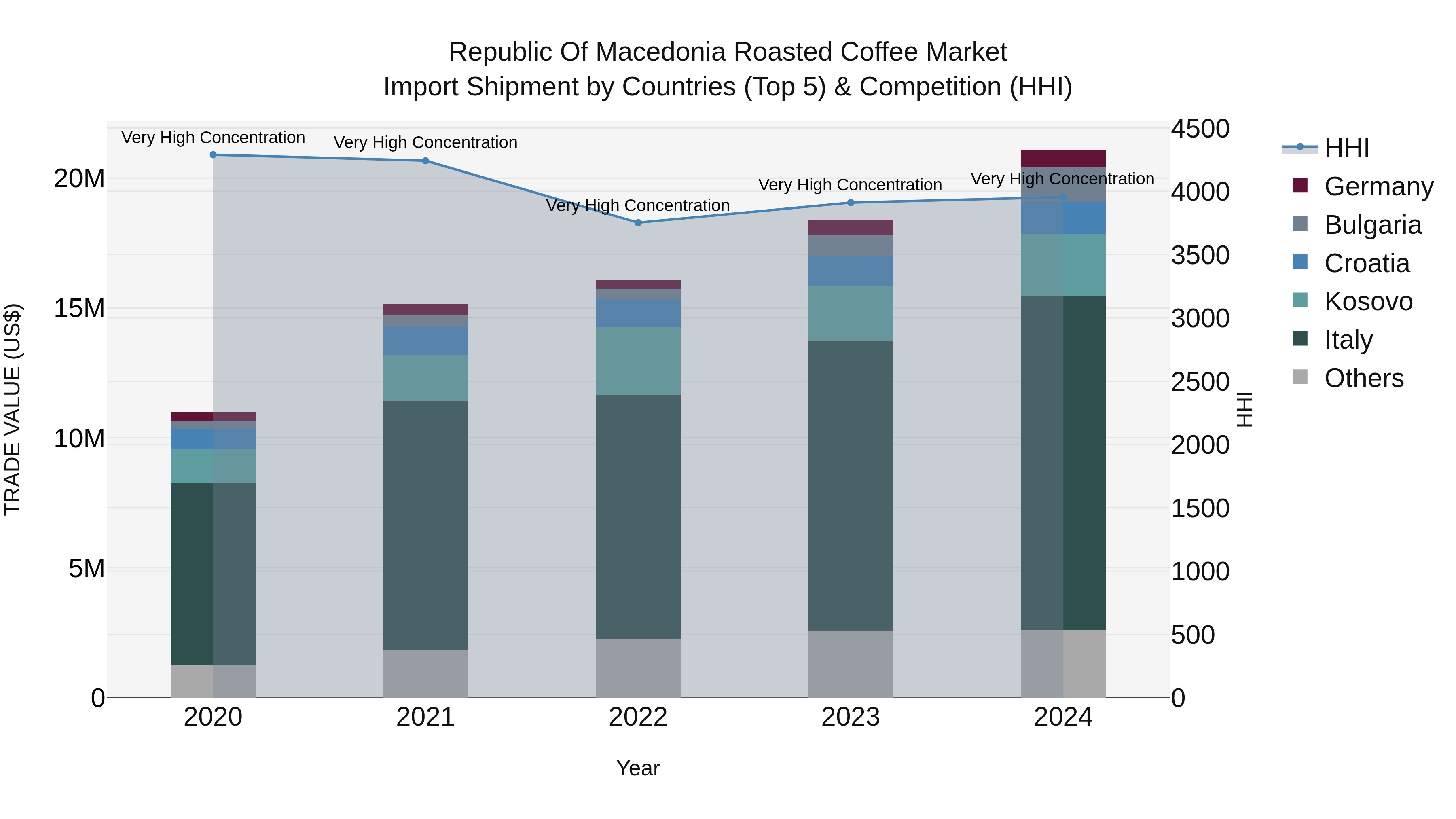 Republic Of Macedonia Roasted Coffee Market
