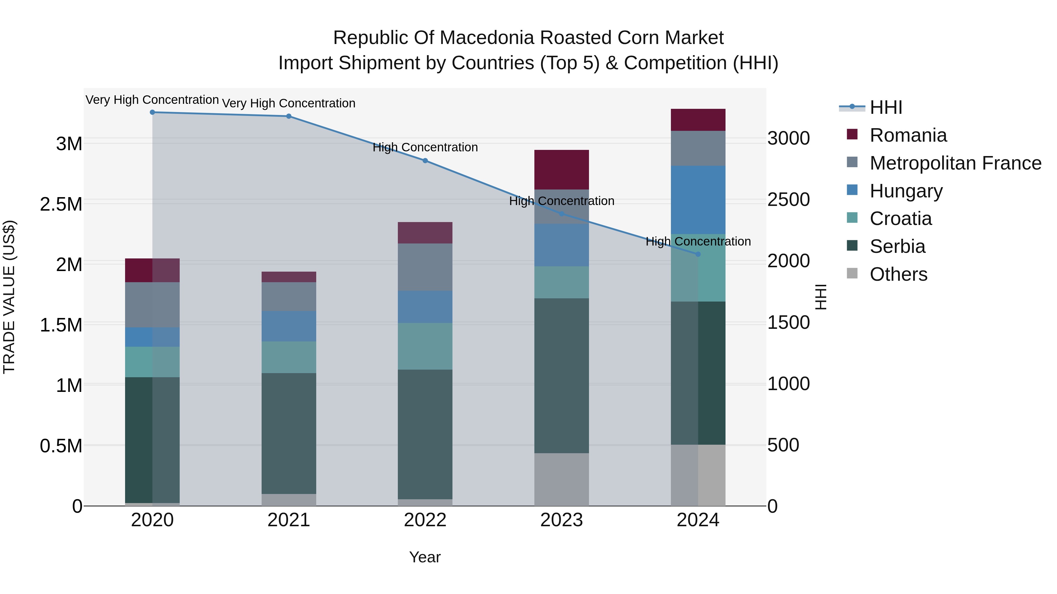 Republic Of Macedonia Roasted Corn Market