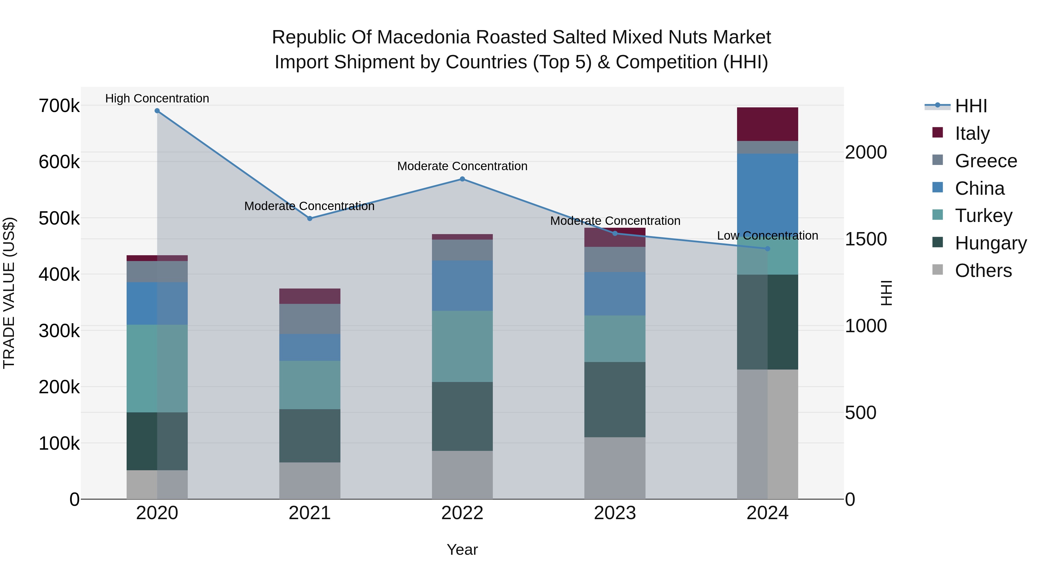 Republic Of Macedonia Roasted Salted Mixed Nuts Market