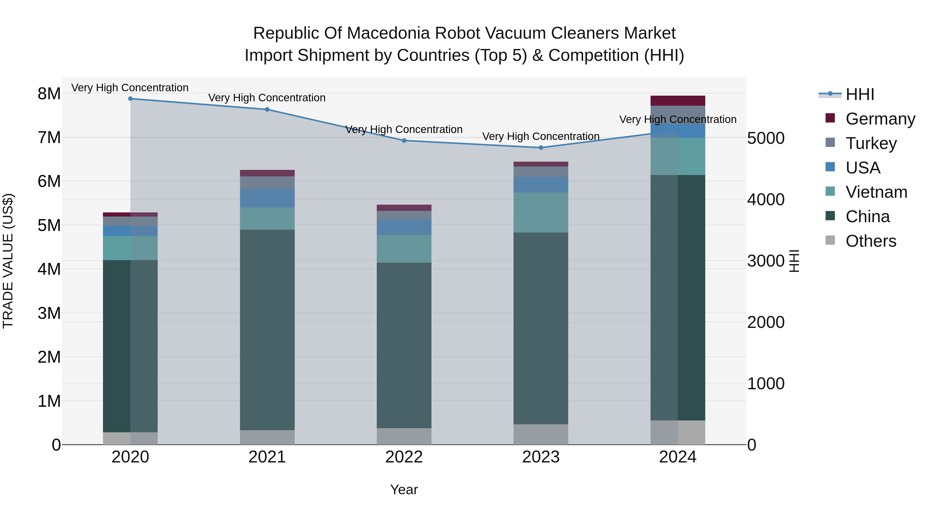 Republic Of Macedonia Robot Vacuum Cleaners Market