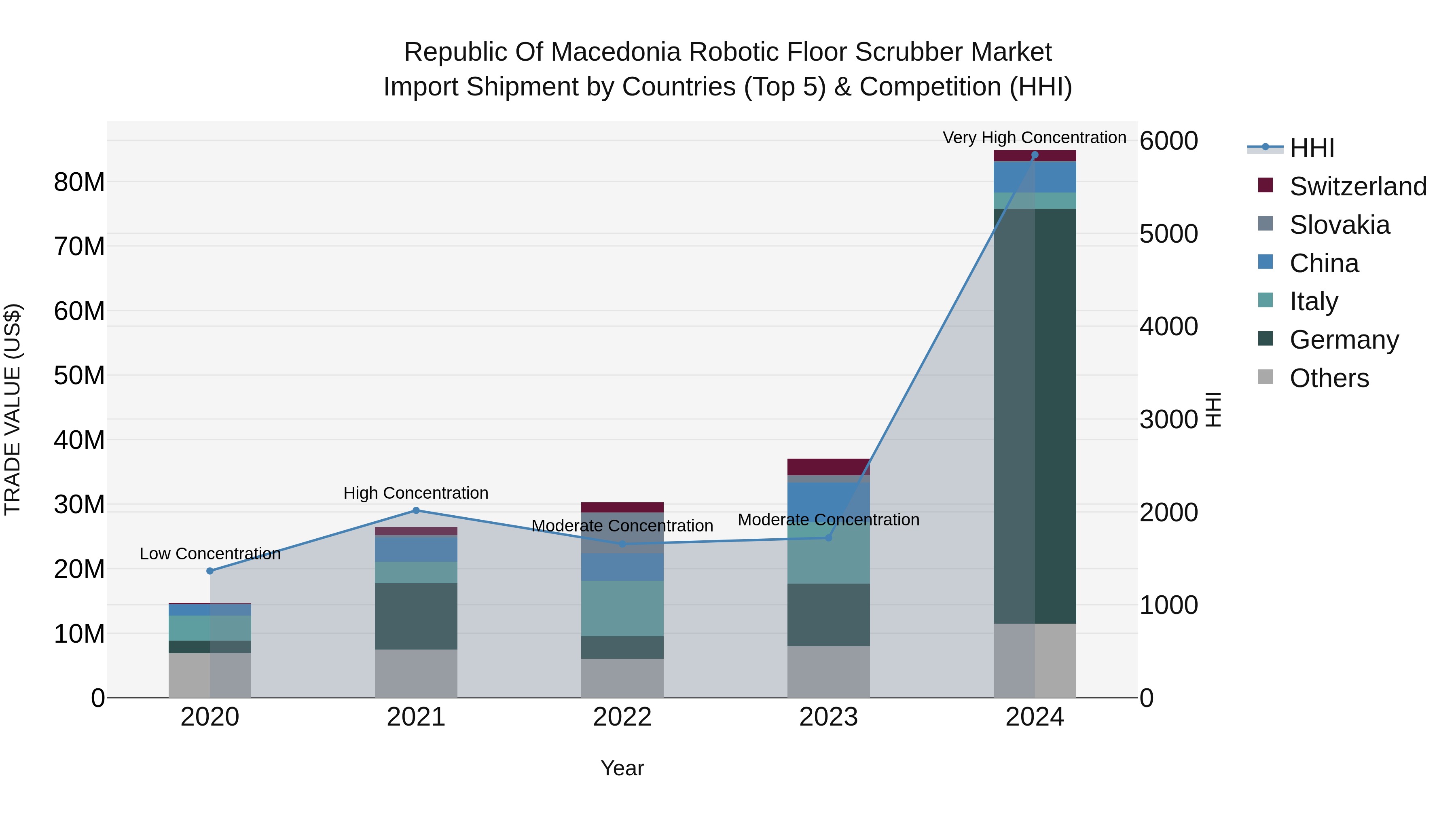Republic Of Macedonia Robotic Floor Scrubber Market
