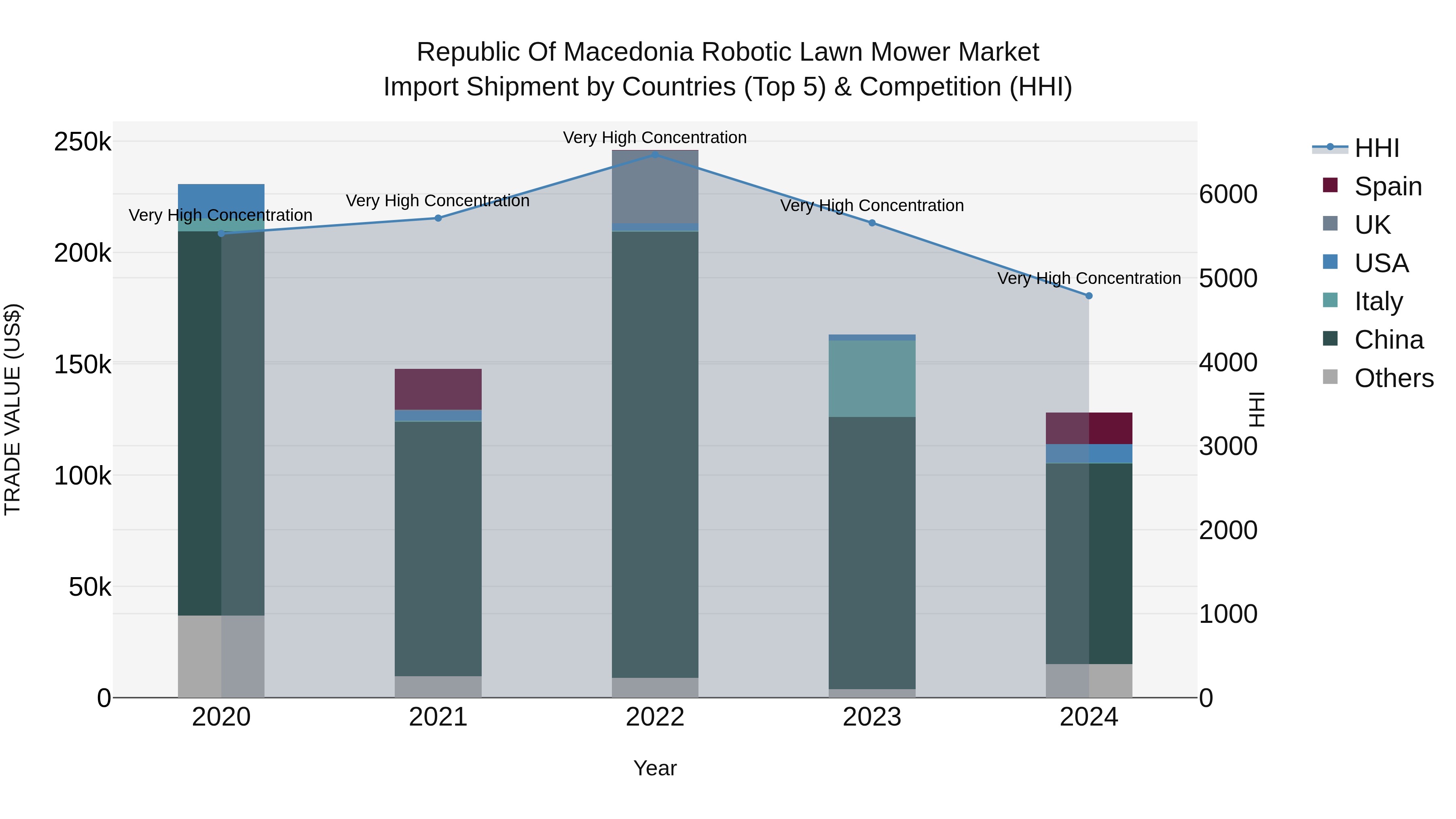 Republic Of Macedonia Robotic Lawn Mower Market