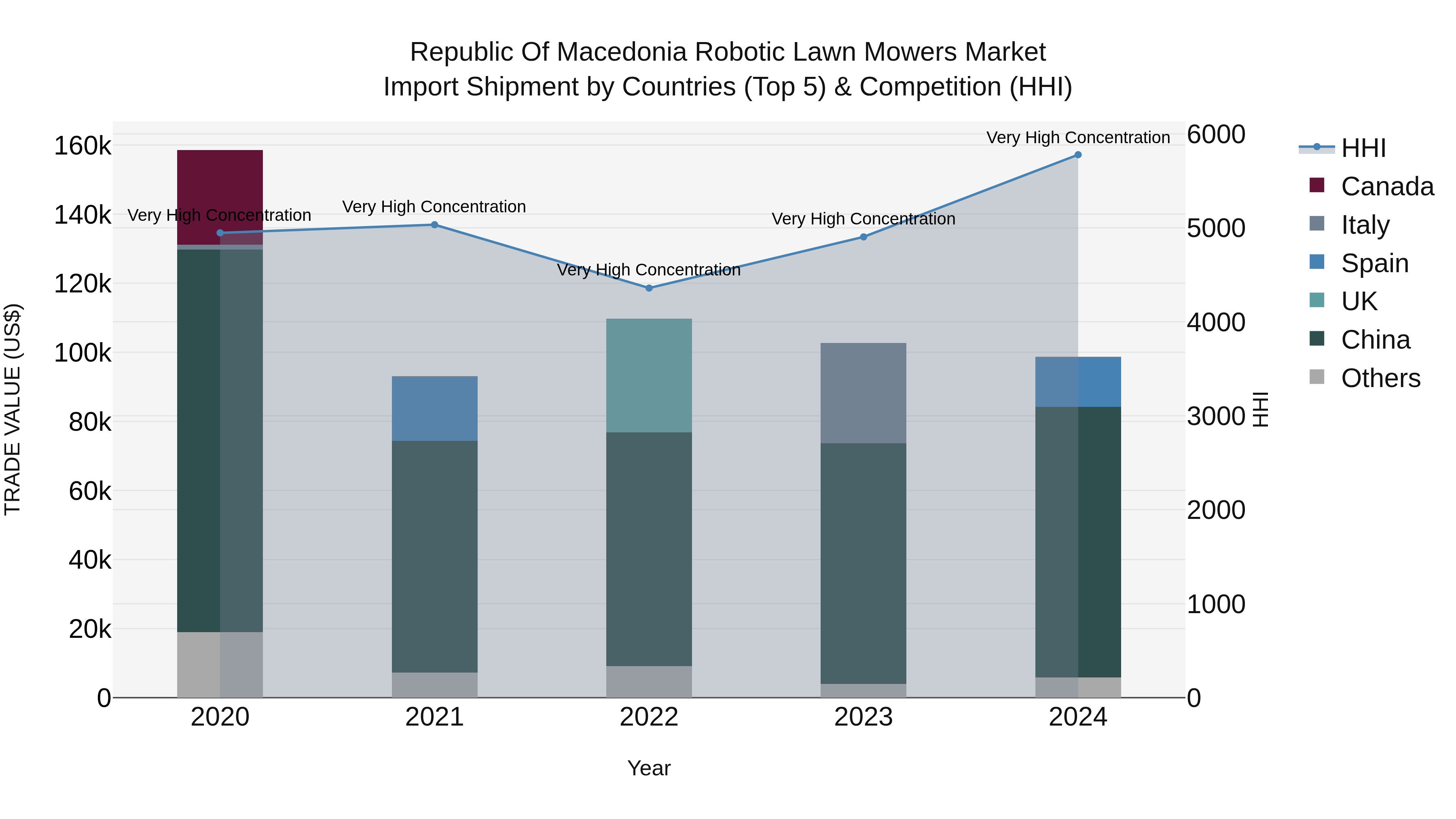 Republic Of Macedonia Robotic Lawn Mowers Market